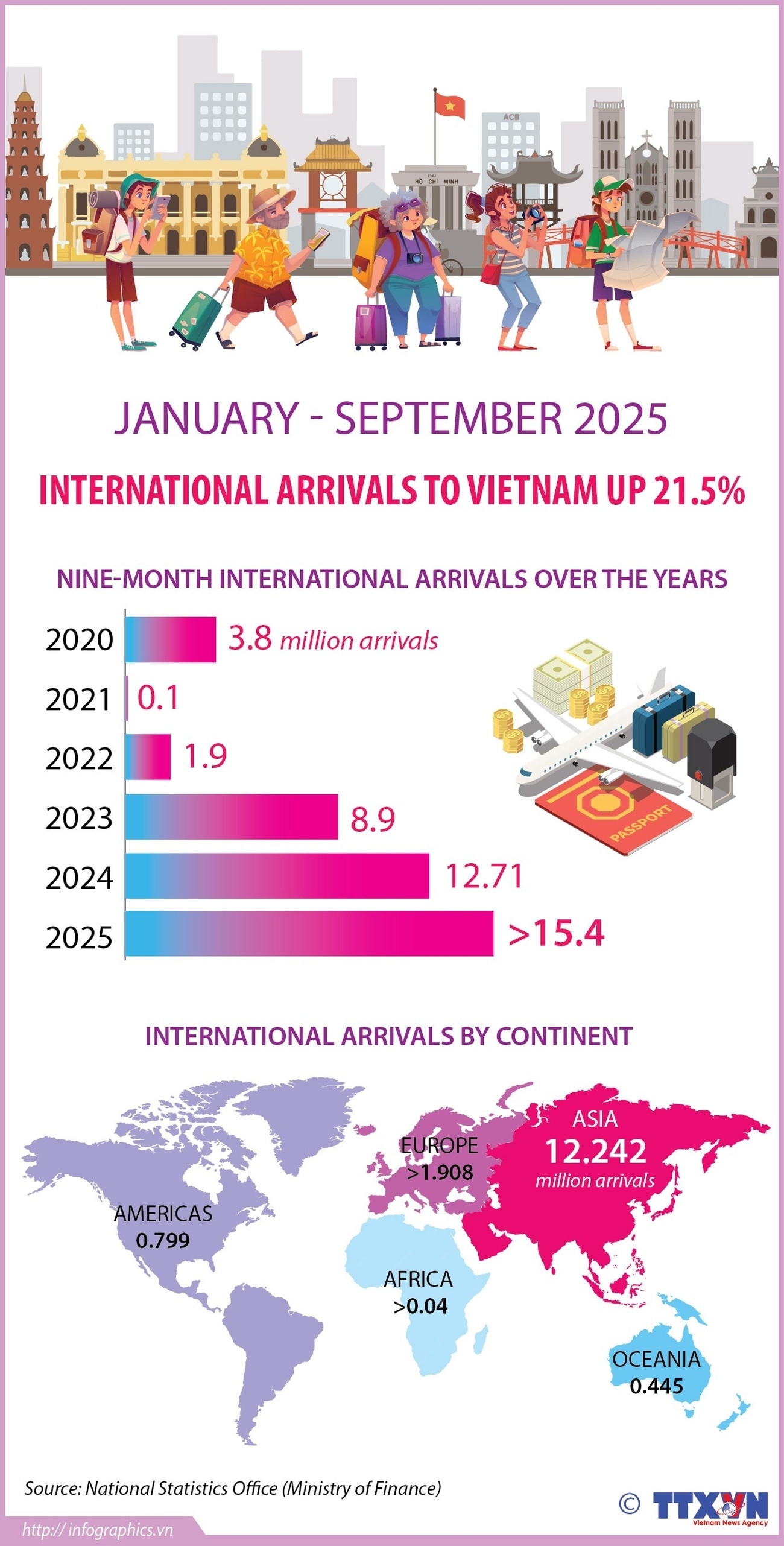 Vietnam’s foreign tourist arrivals rise 21.5% in nine months
