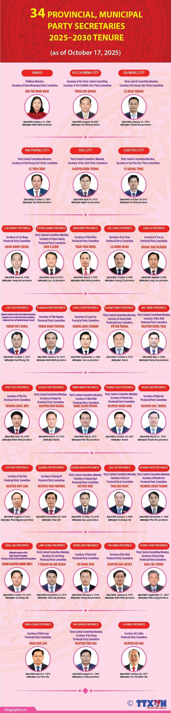 List of 34 provincial and municipal Party Secretaries for 2025-2030 tenure