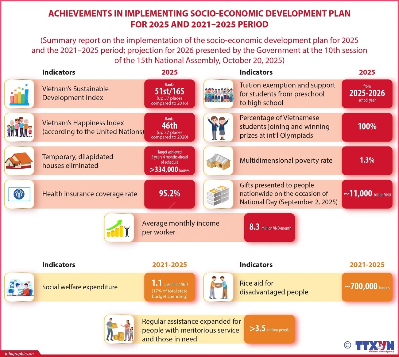 Key socio-economic outcomes for 2025 and 2021–2025 strategy