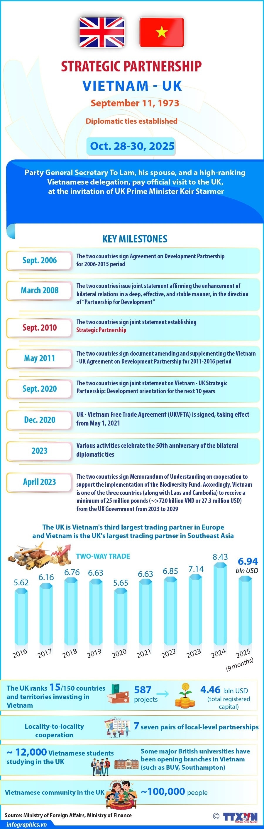 Vietnam - UK strategic partnership