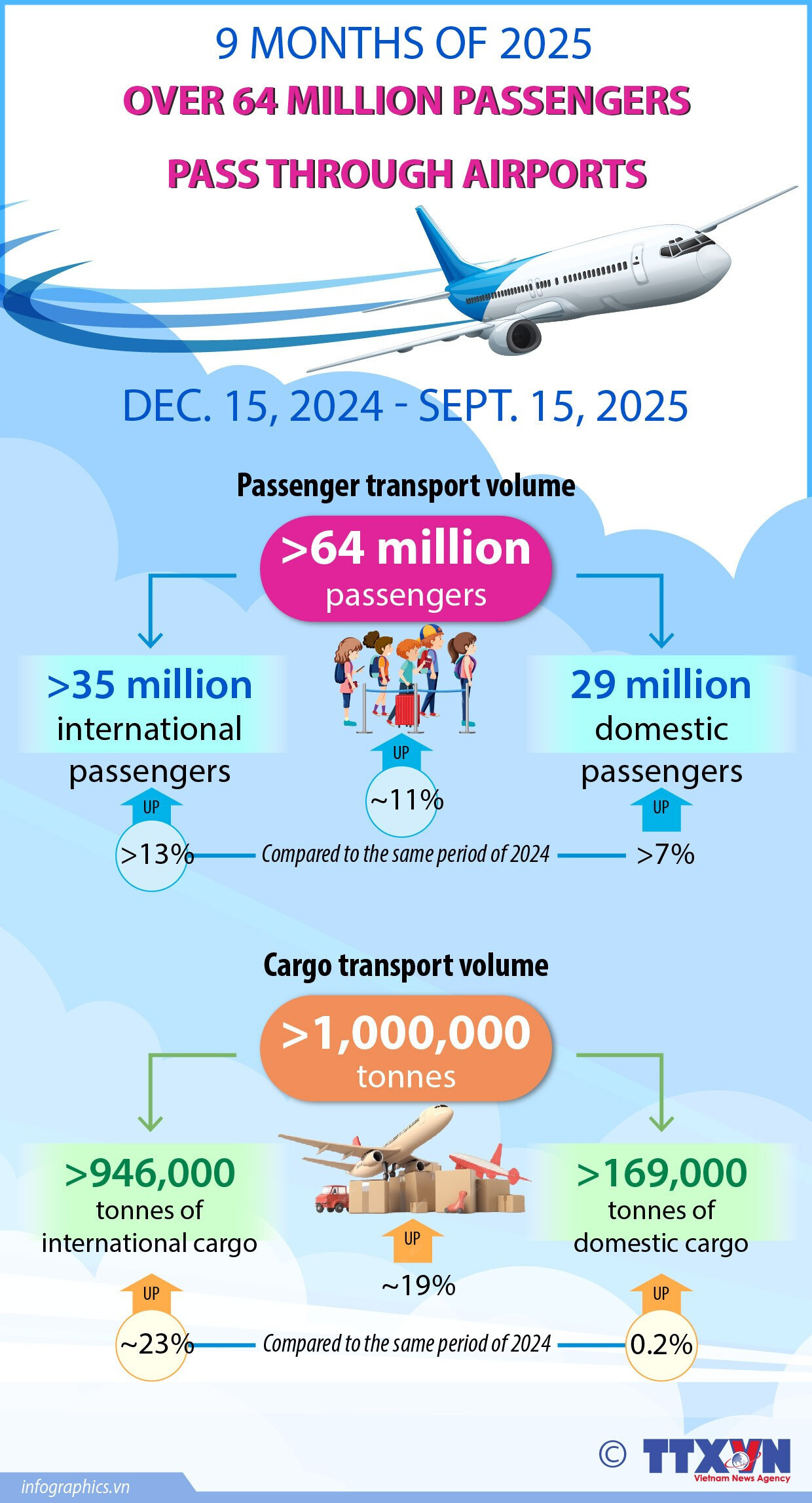 Over 64 million passengers pass through airports
