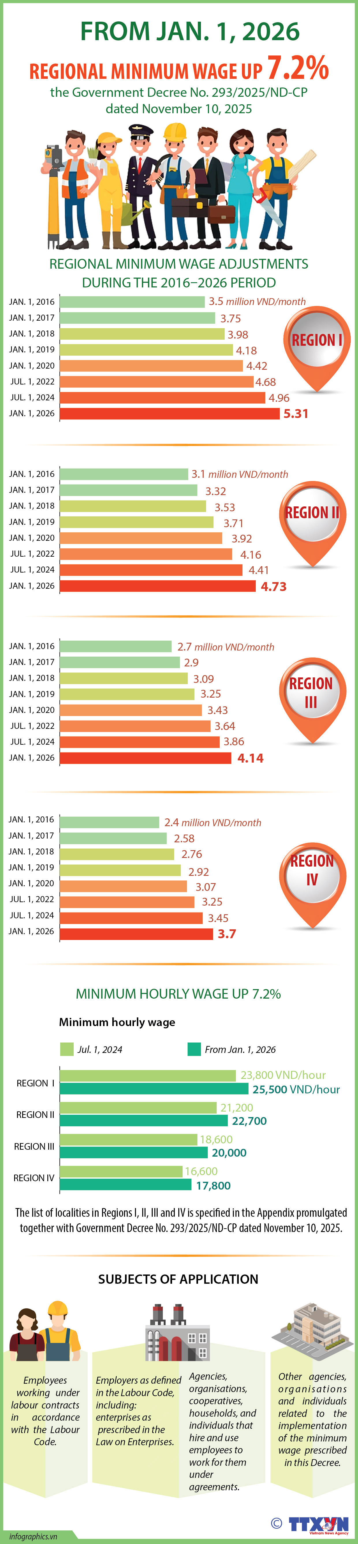 Regional minimum wage up 7.2% from 2026