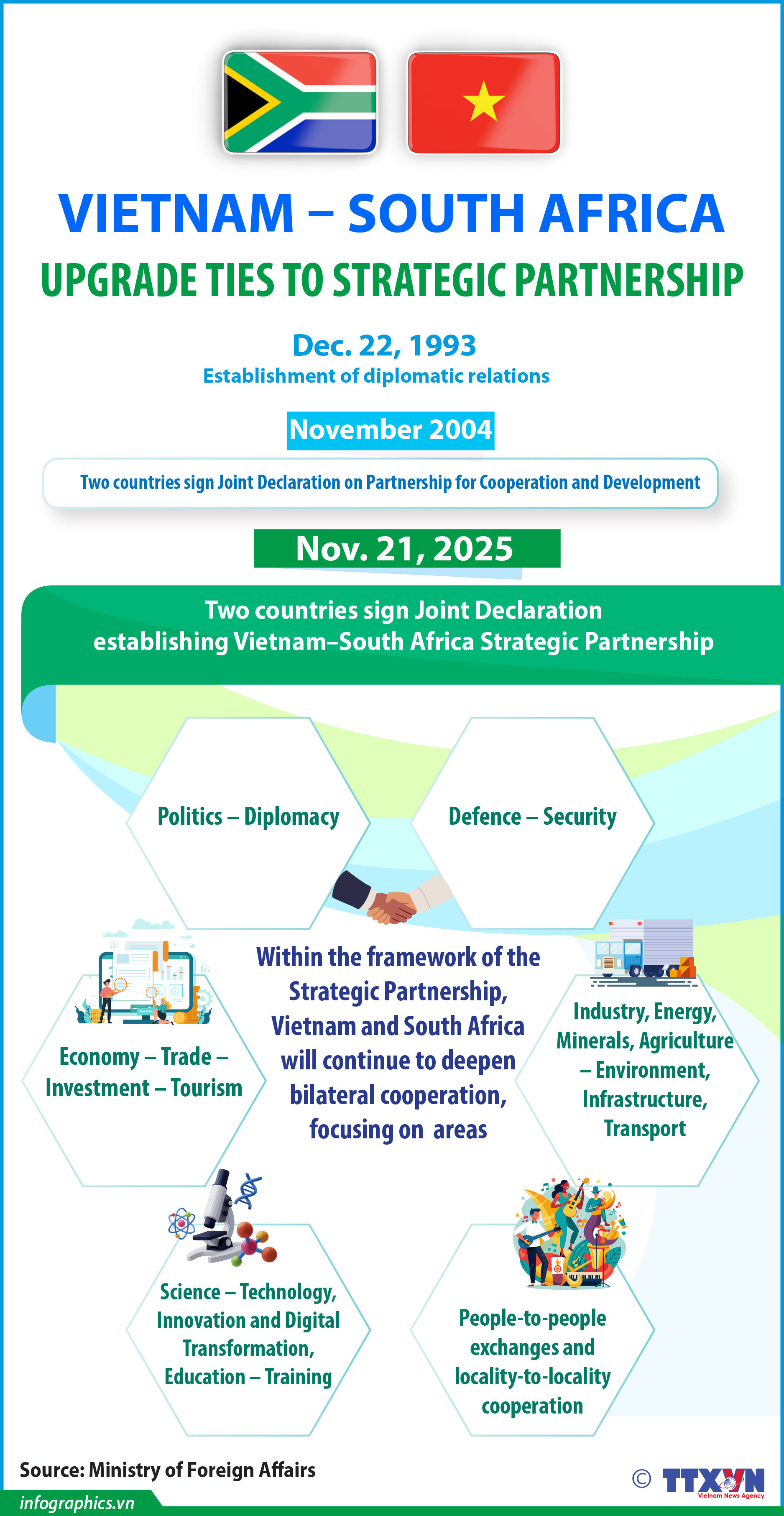 Vietnam, South Africa upgrade ties to Strategic Partnership