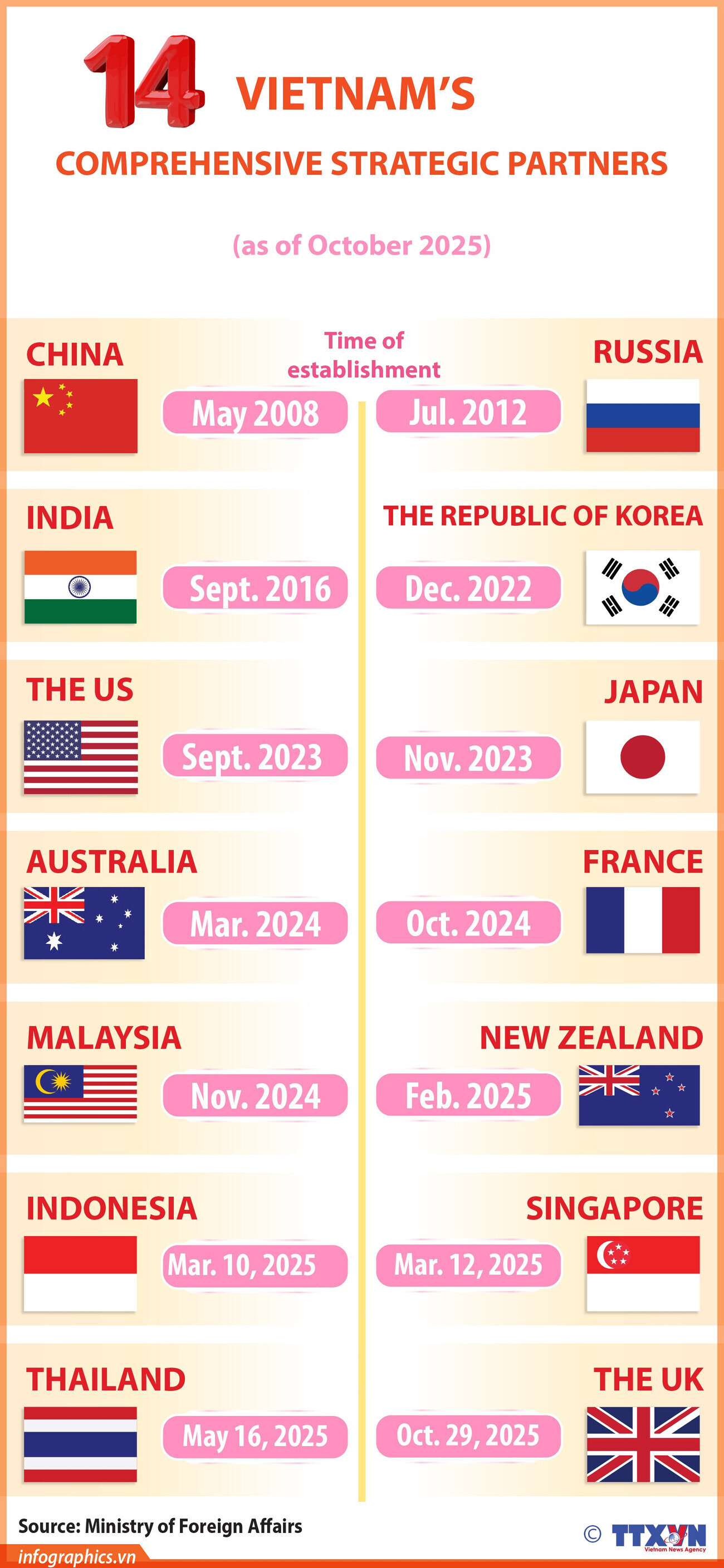 Vietnam’s 14 comprehensive strategic partners