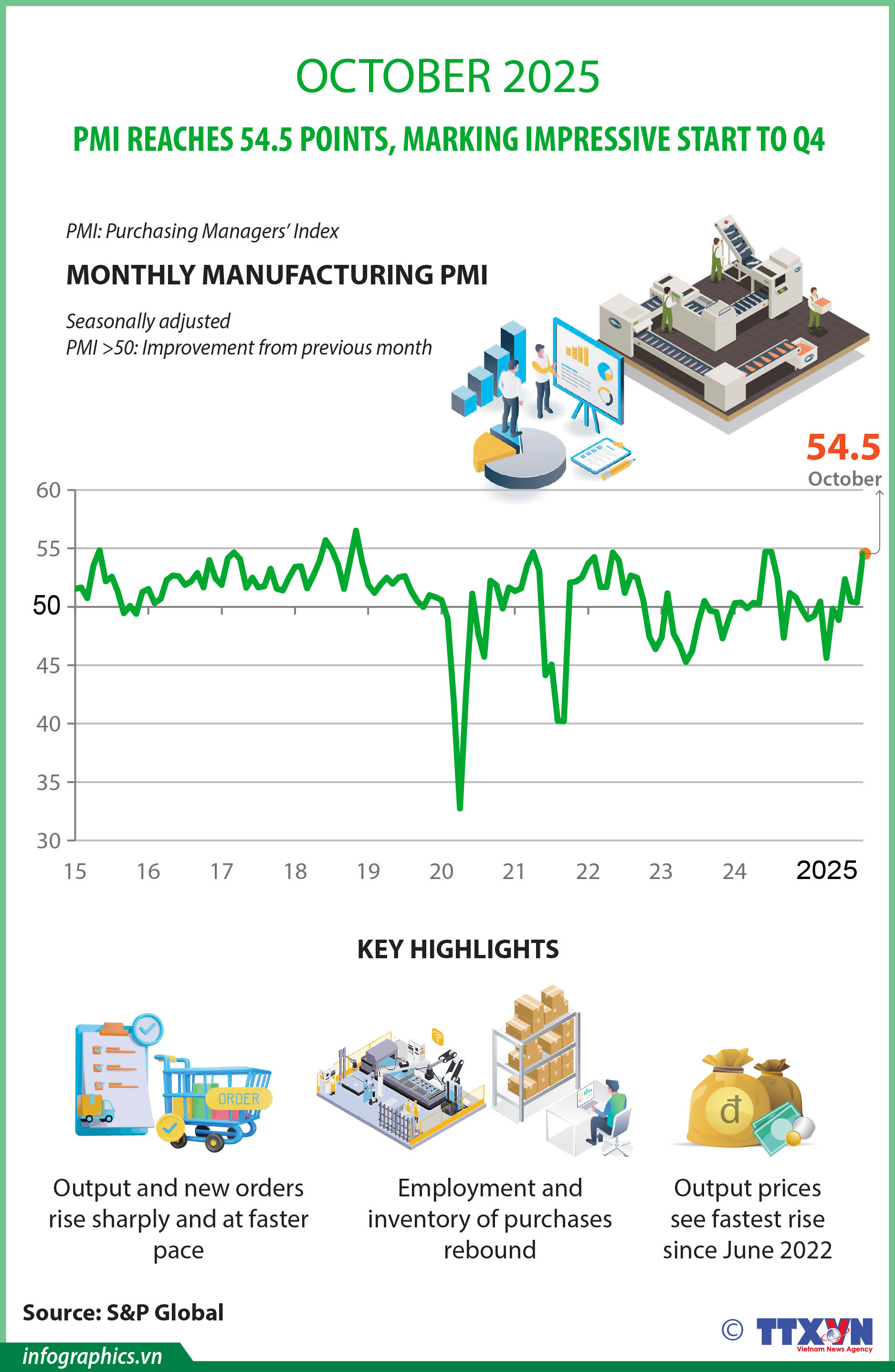 Manufacturing PMI rises to 54.5 in October, marking impressive start to Q4