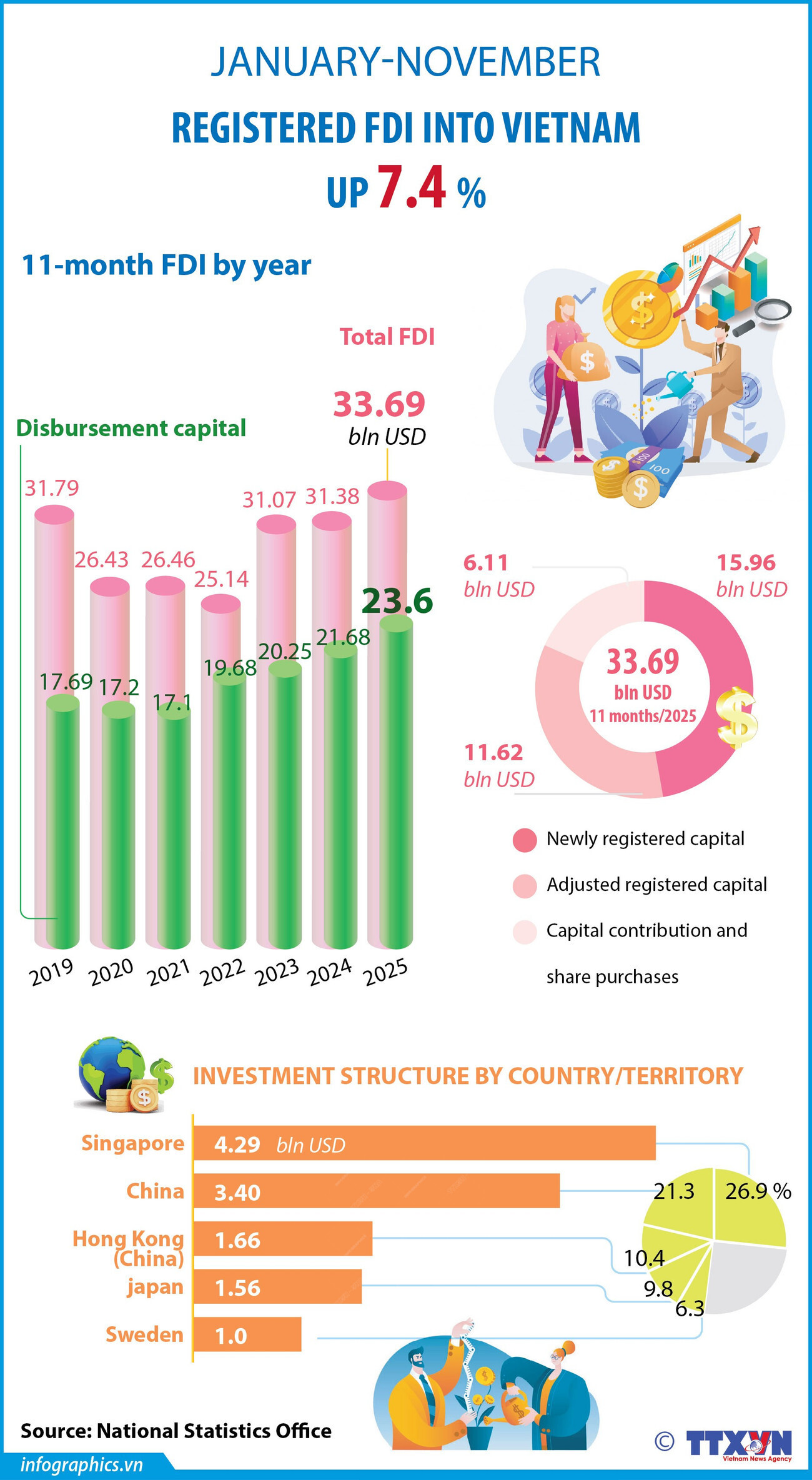 Vietnam's 11-month FDI rises 7.4%