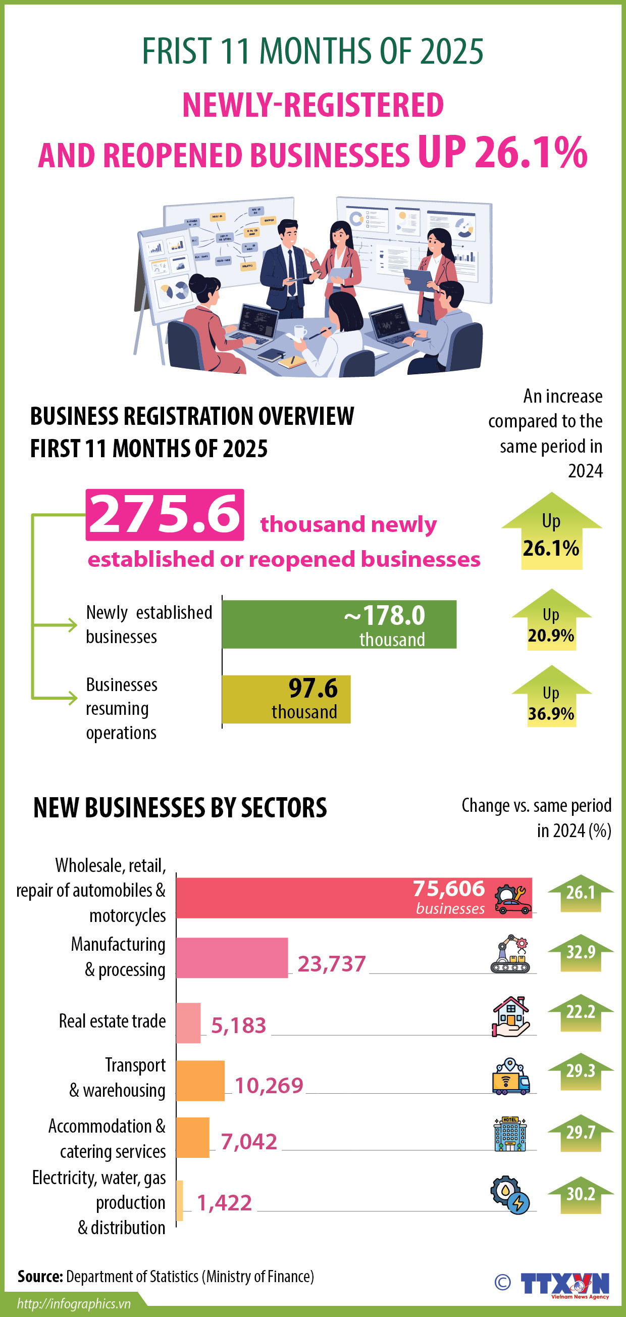 Newly established and reopened businesses up 26.1%