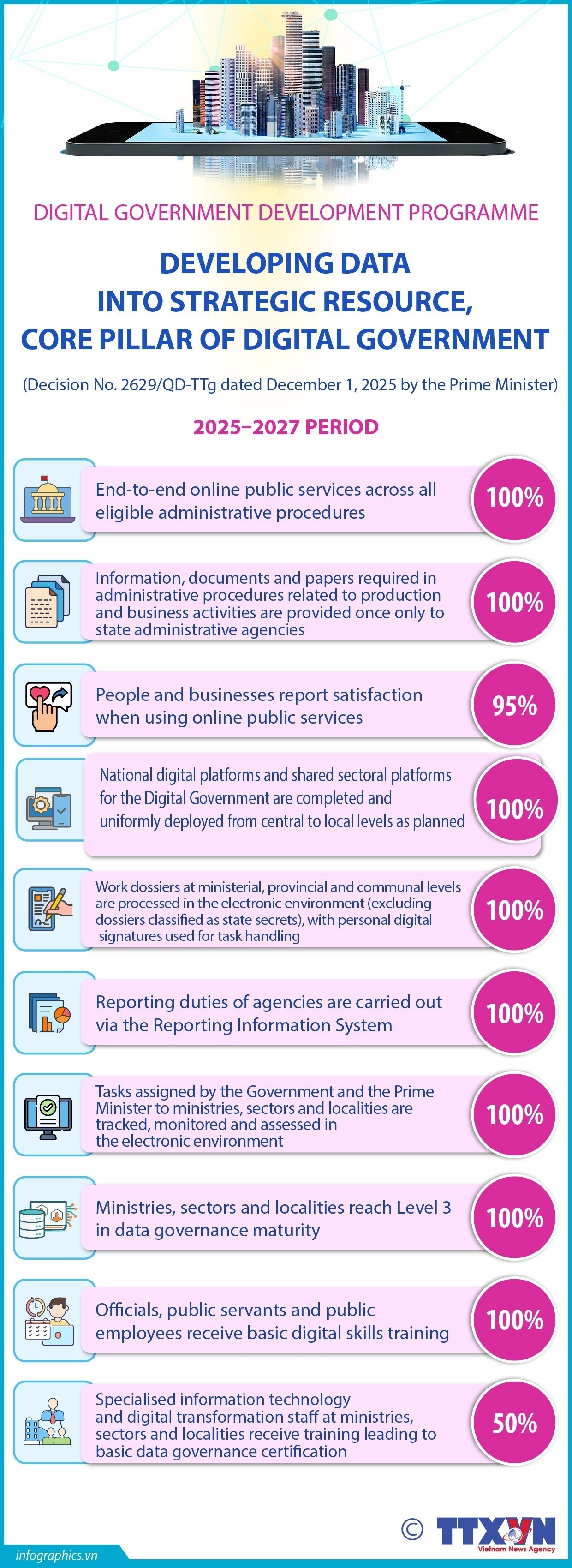 Developing data into strategic resource for digital government (2025–2027 period)