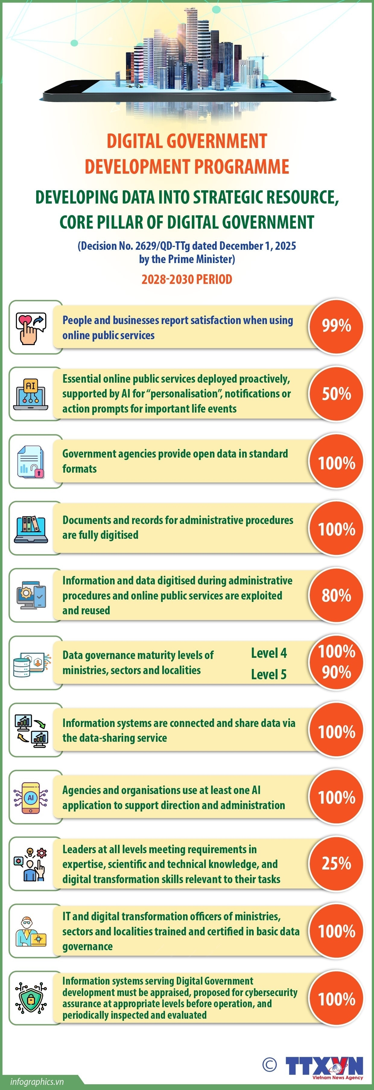 Developing data into strategic resource for digital government (2028–2030 period)