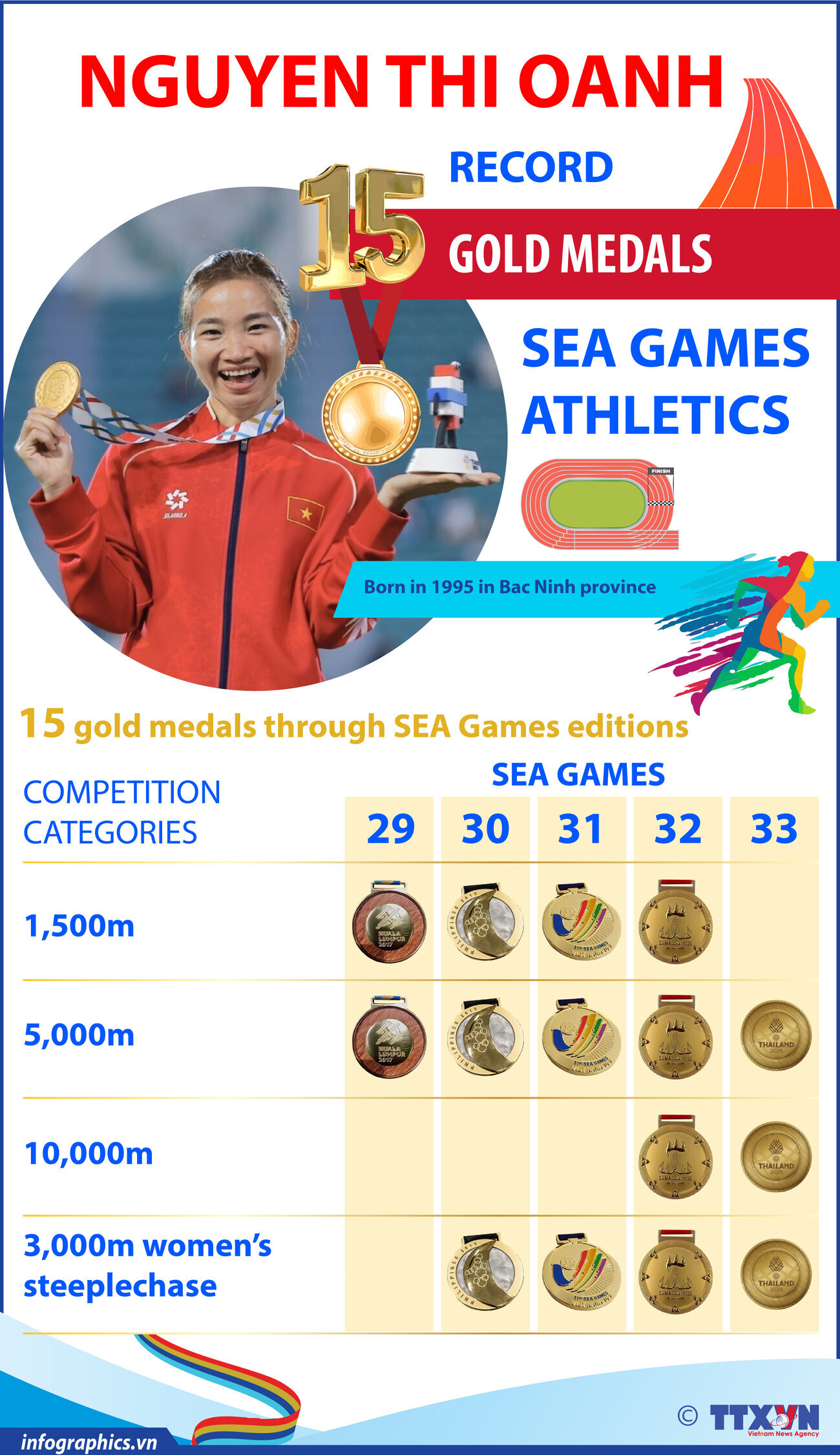 Nguyen Thi Oanh hits 15-gold SEA Games athletics milestone