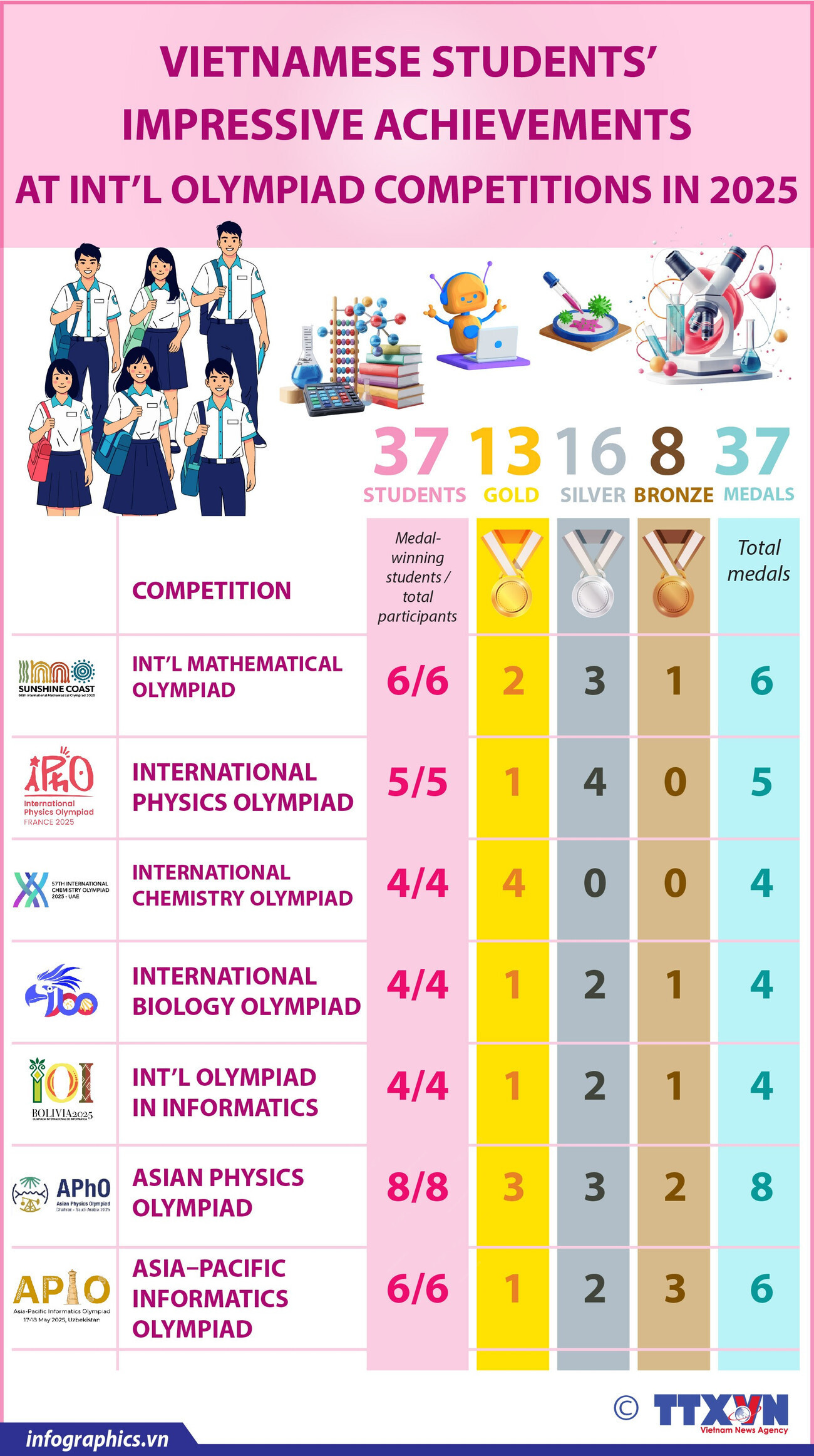 Vietnamese students’ impressive achievements at int’l Olympiad competitions in 2025