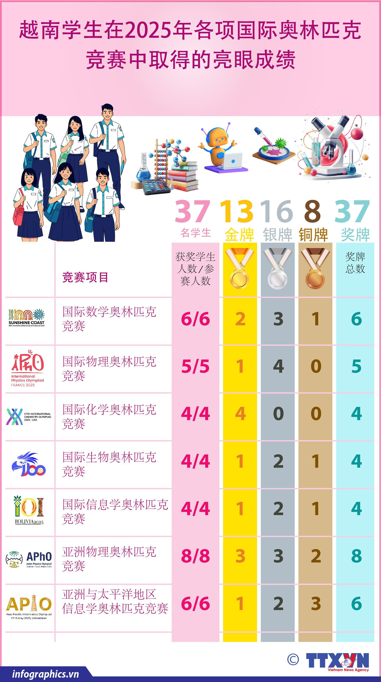 越南学生在2025年各项国际奥林匹克竞赛中取得的亮眼成绩