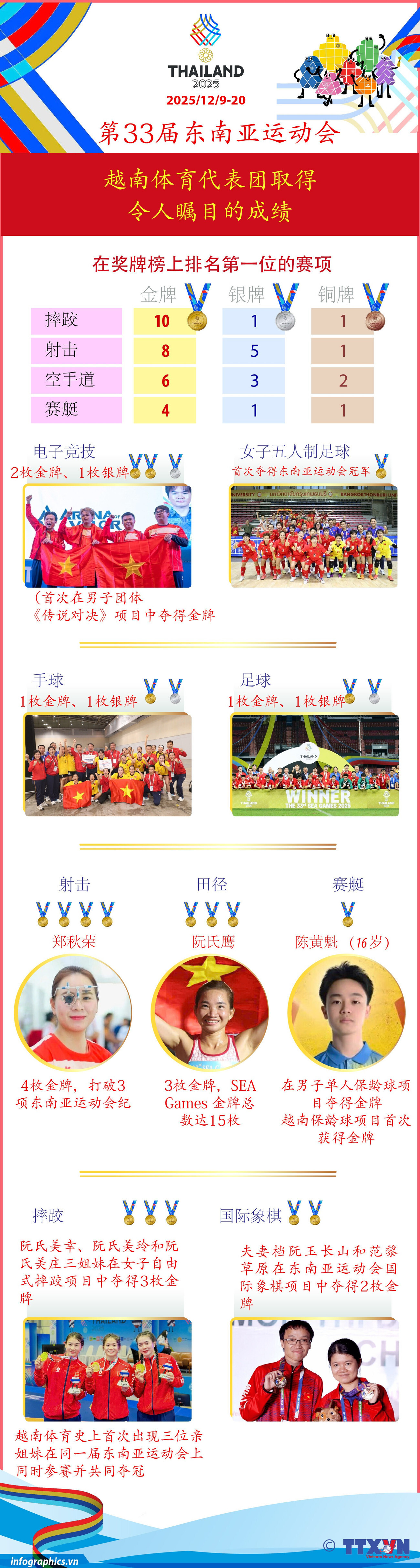 越南体育代表团取得令人瞩目的成绩