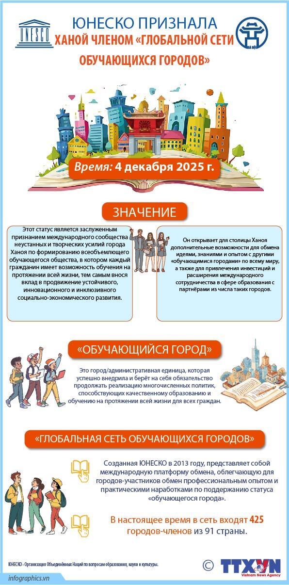 Ханой признан ЮНЕСКО участником «Глобальной сети обучающихся городов»