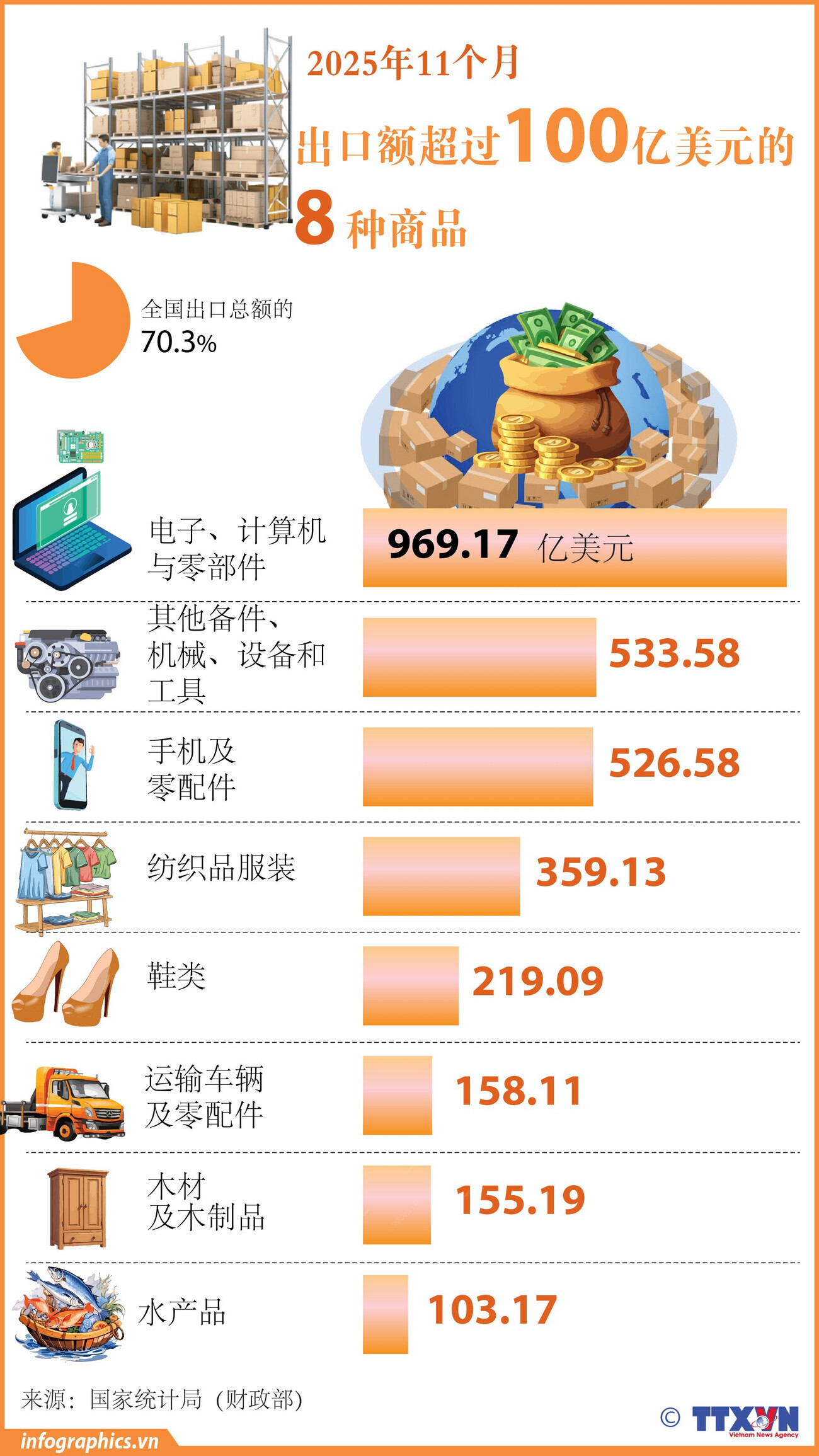 2025年11个月：越南商品出口额超过100亿美元的8种商品