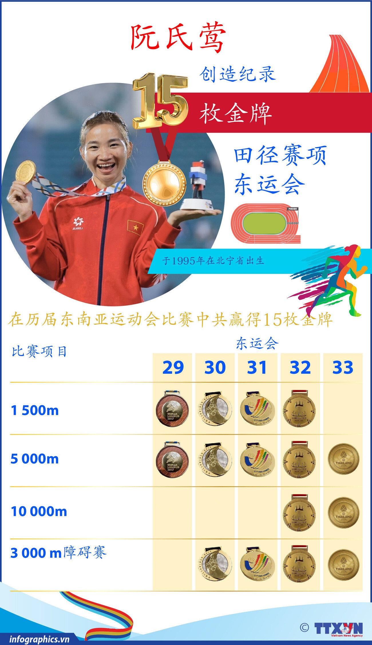 越南田径名将阮氏莺摘得职业生涯第15金