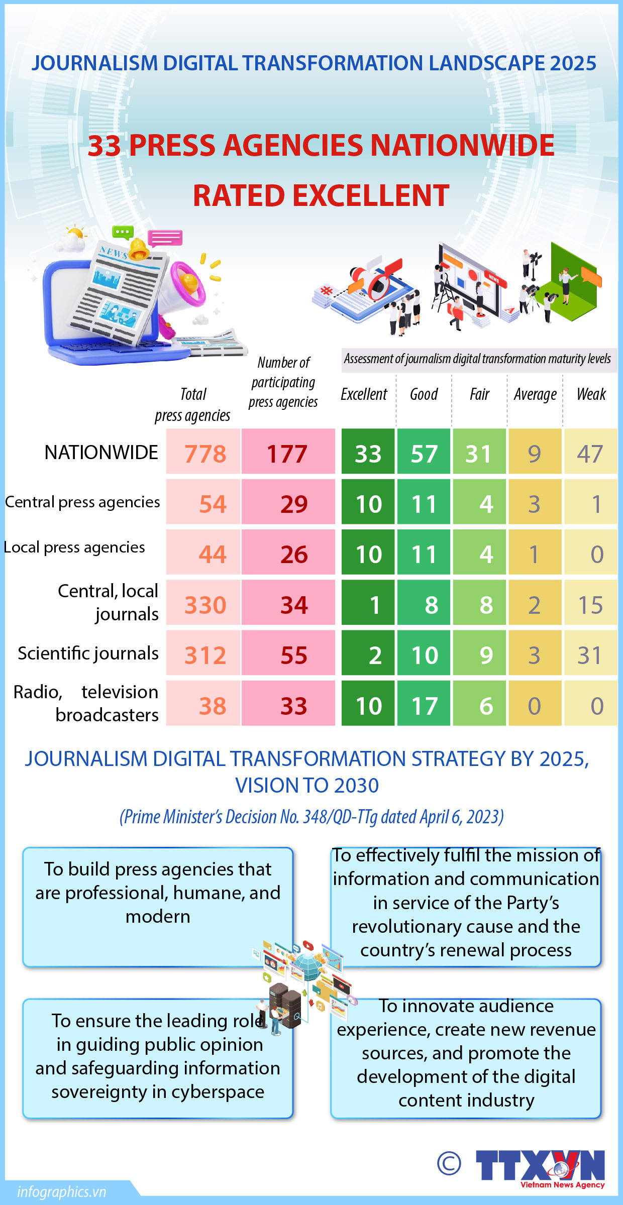 33 press agencies nationwide rated excellent in digital transformation