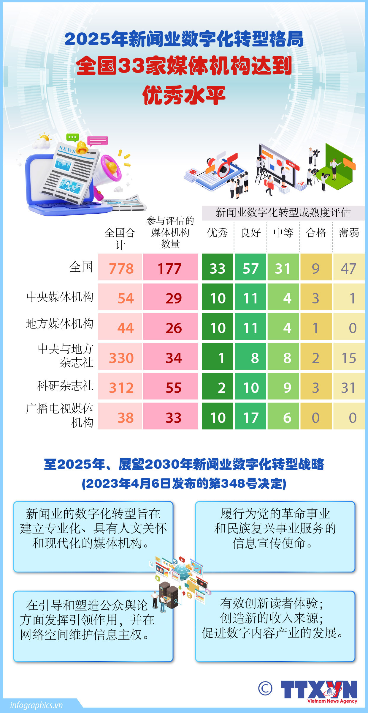 2025年新闻业数字化转型格局：全国33家媒体机构达到优秀水平