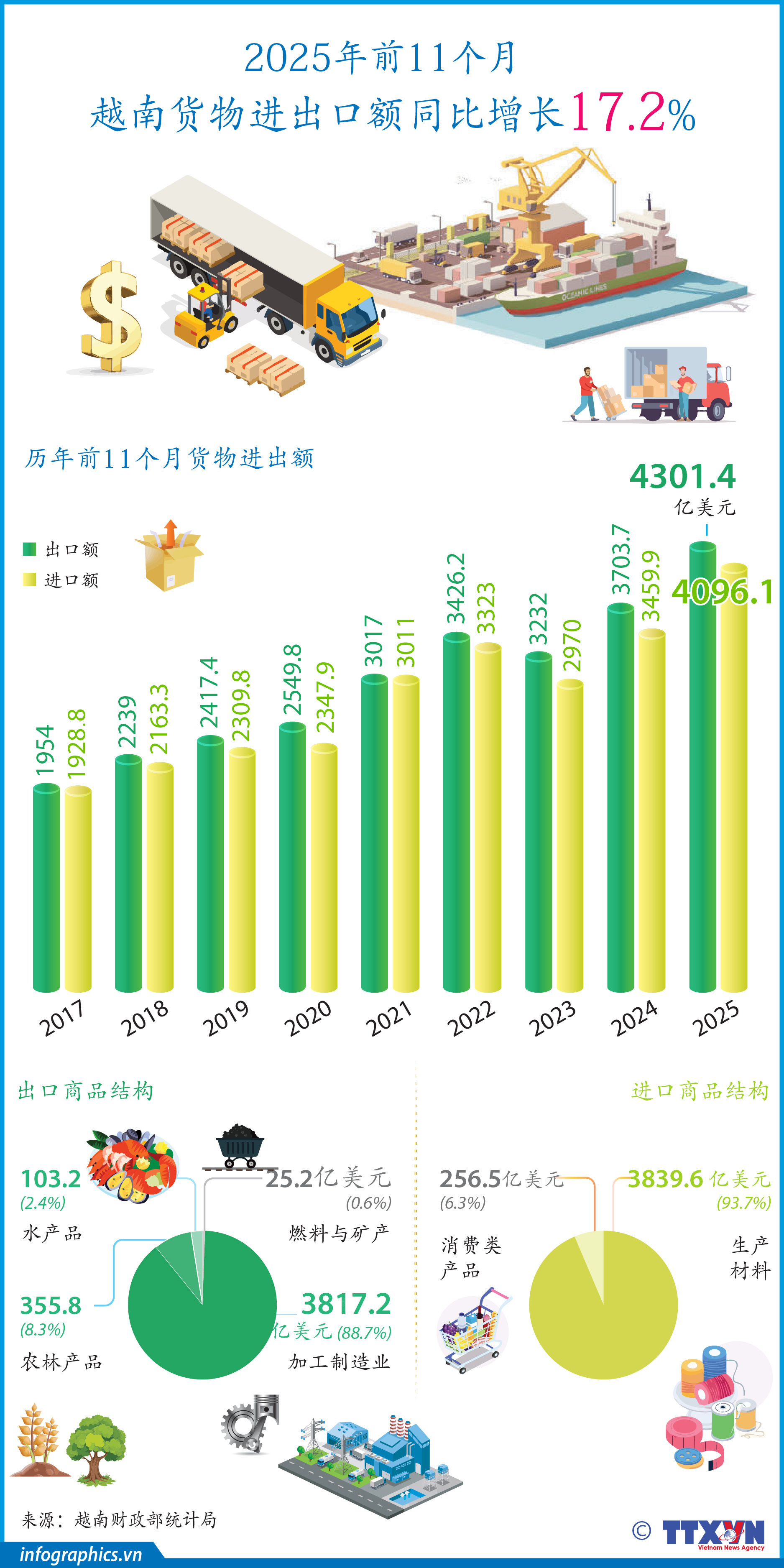2025年前11个月越南货物进出口额同比增长17.2%