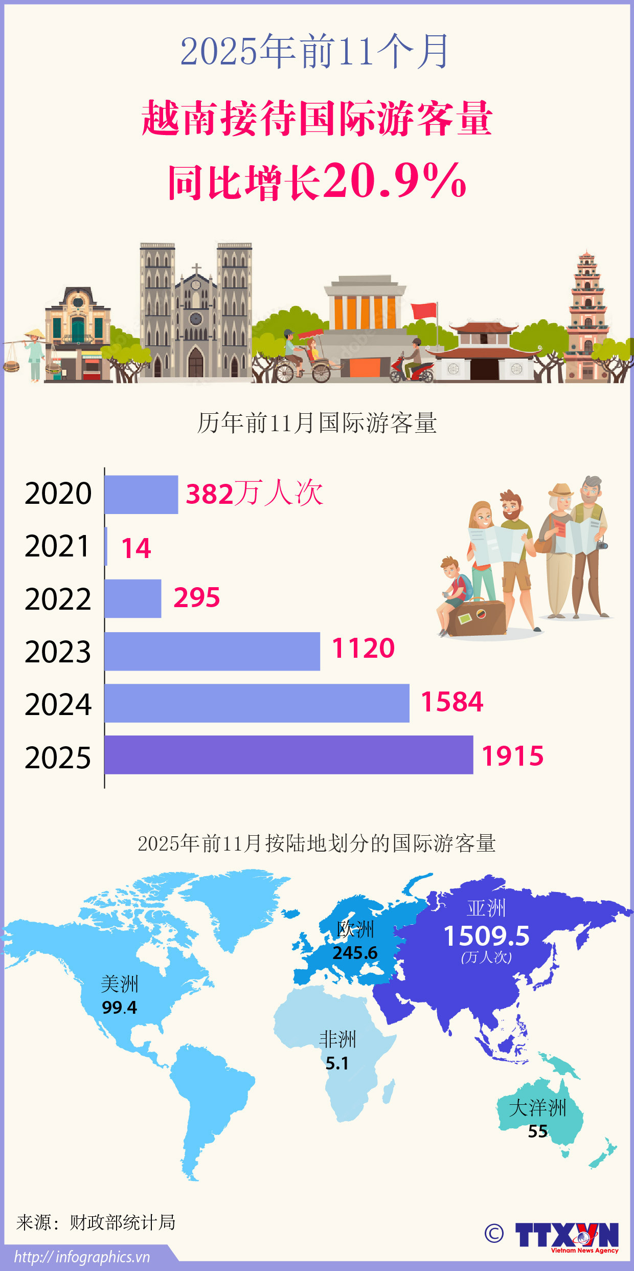 2025年前11个月：越南接待国际游客量同比增长20.9%