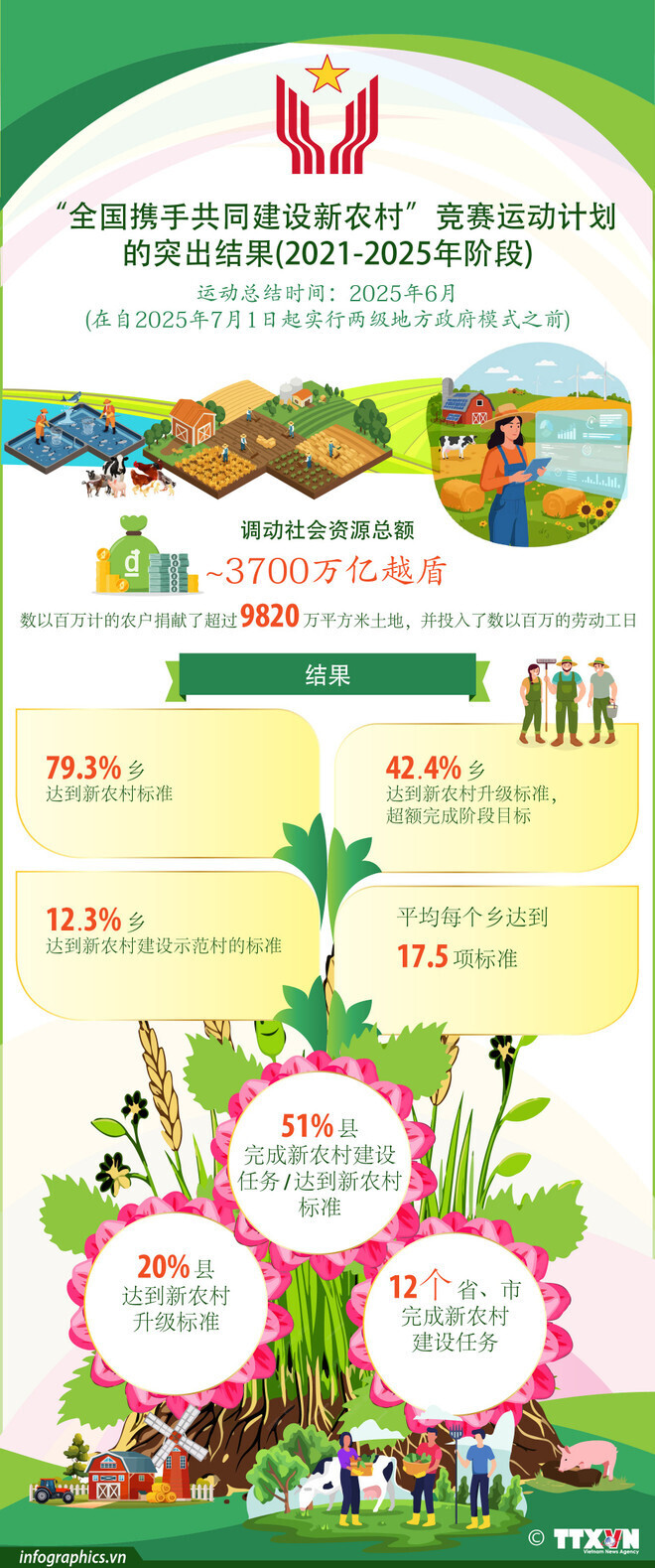 2021-2025年阶段“全国携手共同建设新农村”竞赛运动计划的突出结果