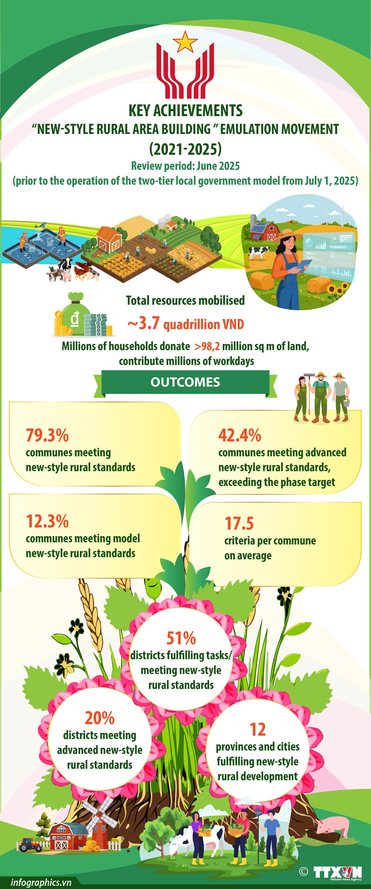 New-style rural building drive delivers strong results nationwide