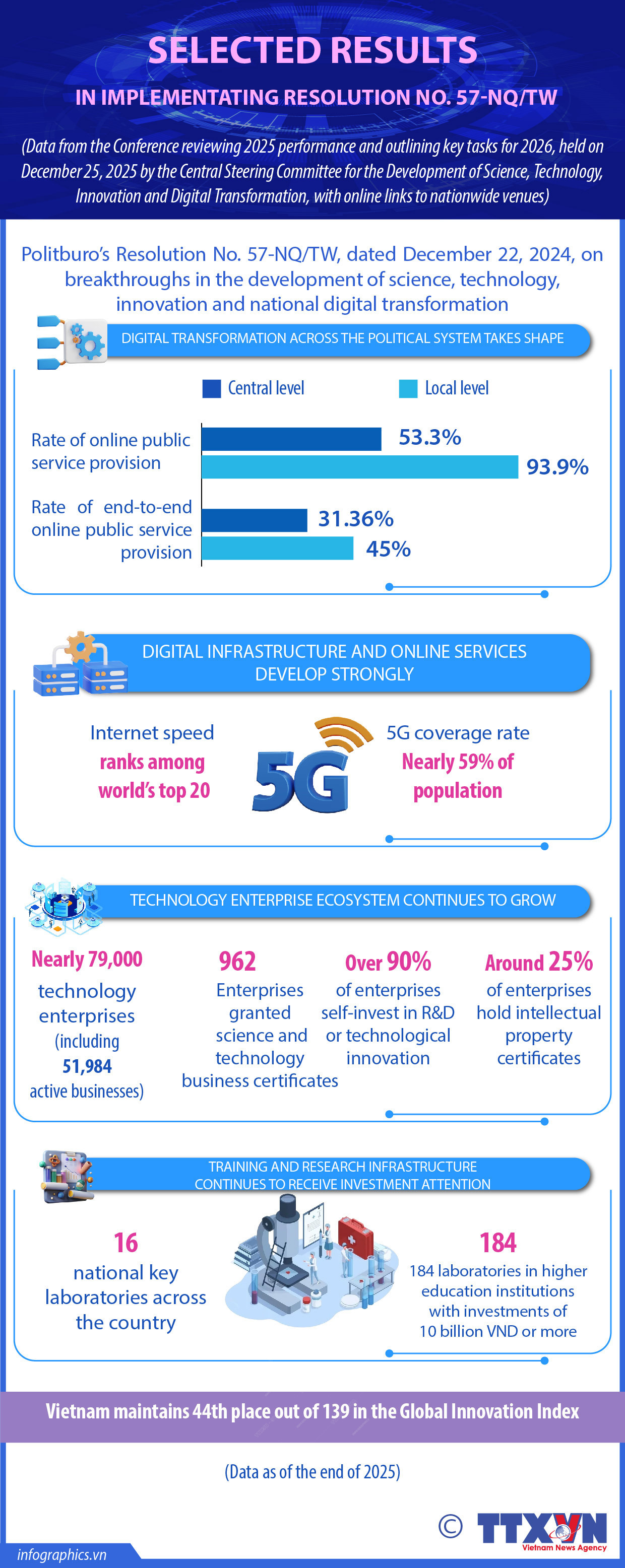 Resolution 57: Vietnam posts strong gains in science, technology, innovation and digital transformation in 2025