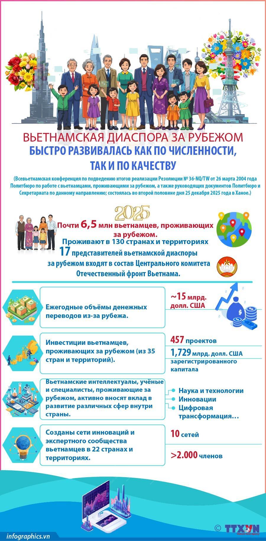 Вьетнамская диаспора за рубежом быстро развивалась как по численности, так и по качеству