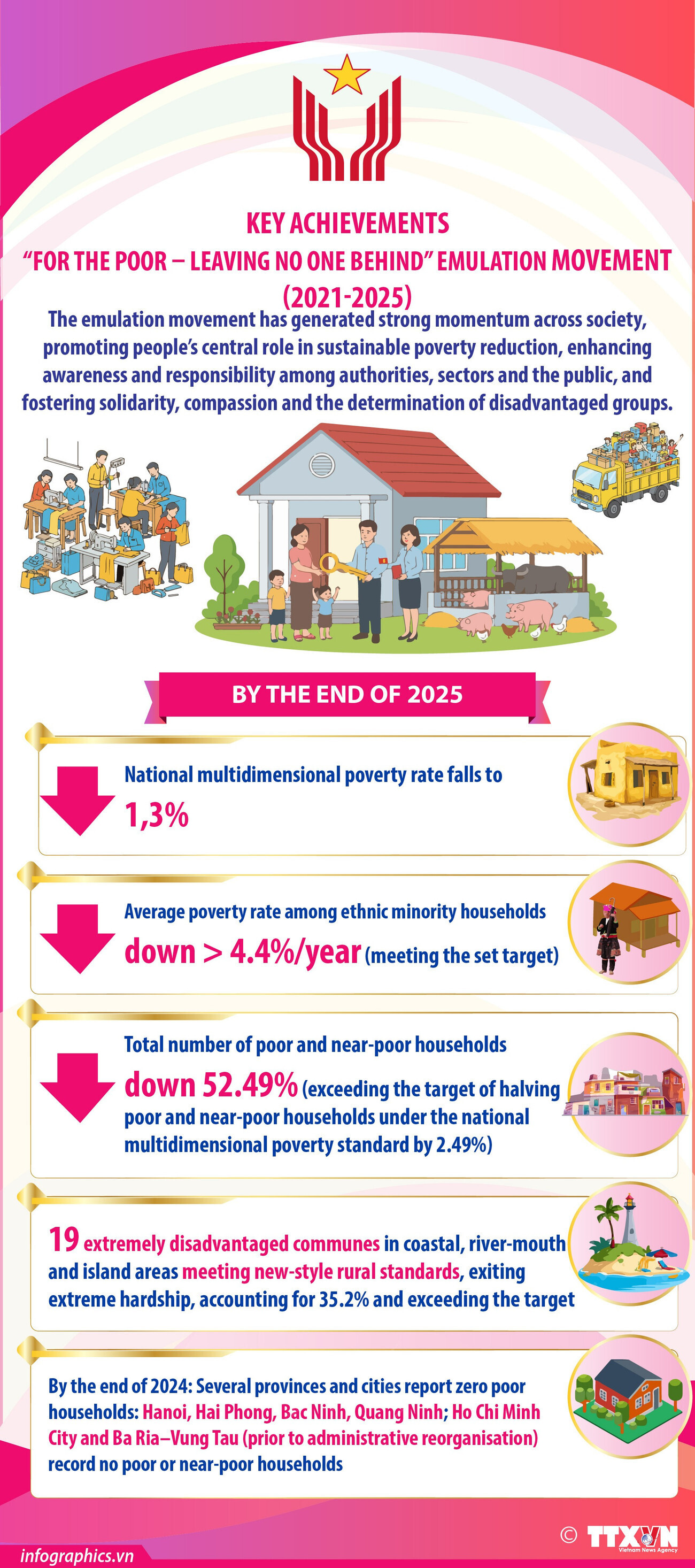 Key achievements of “For the Poor – Leaving No One Behind” emulation movement