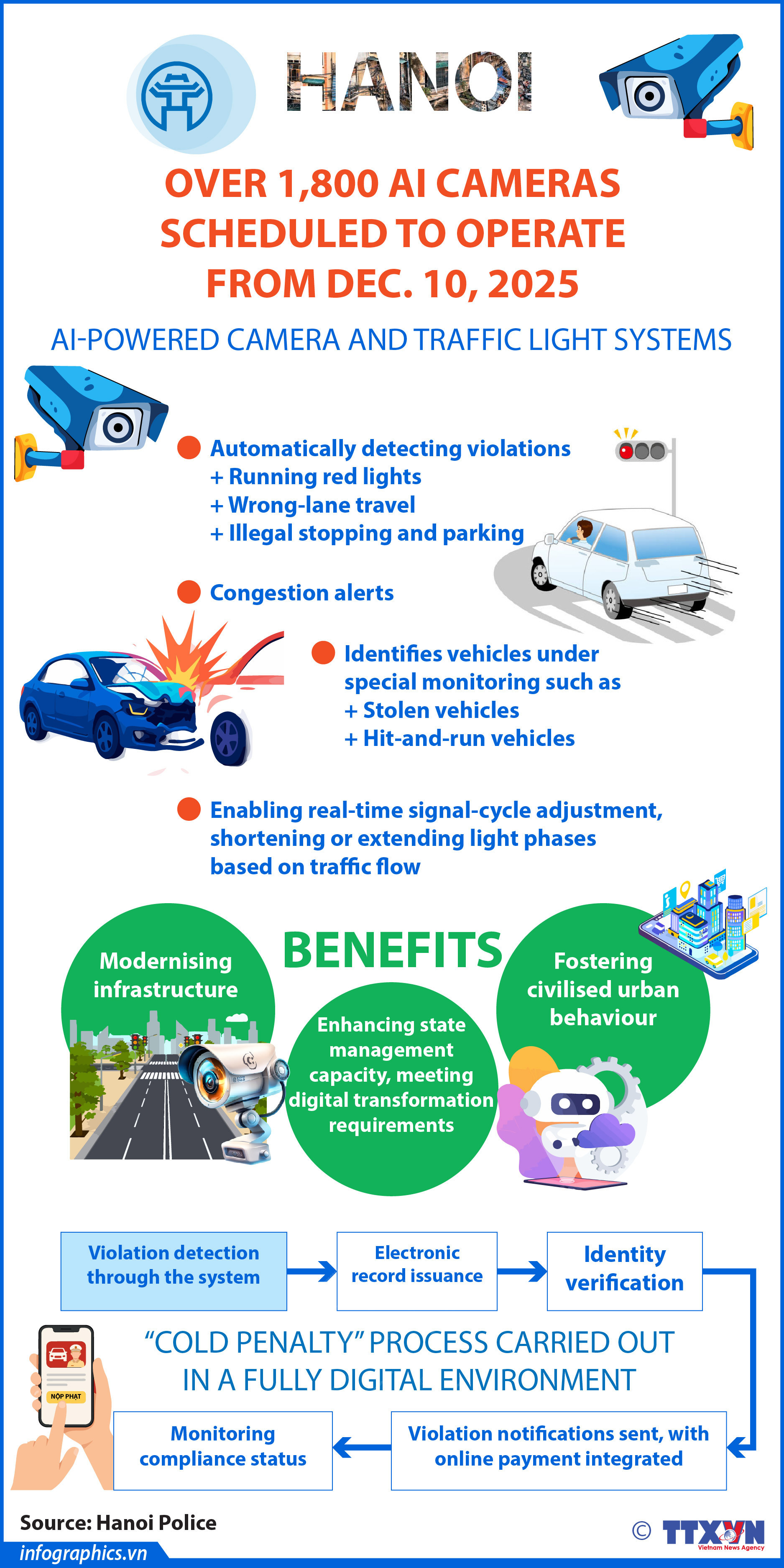 Hanoi: More than 1,800 AI cameras scheduled to operate from December 10, 2025