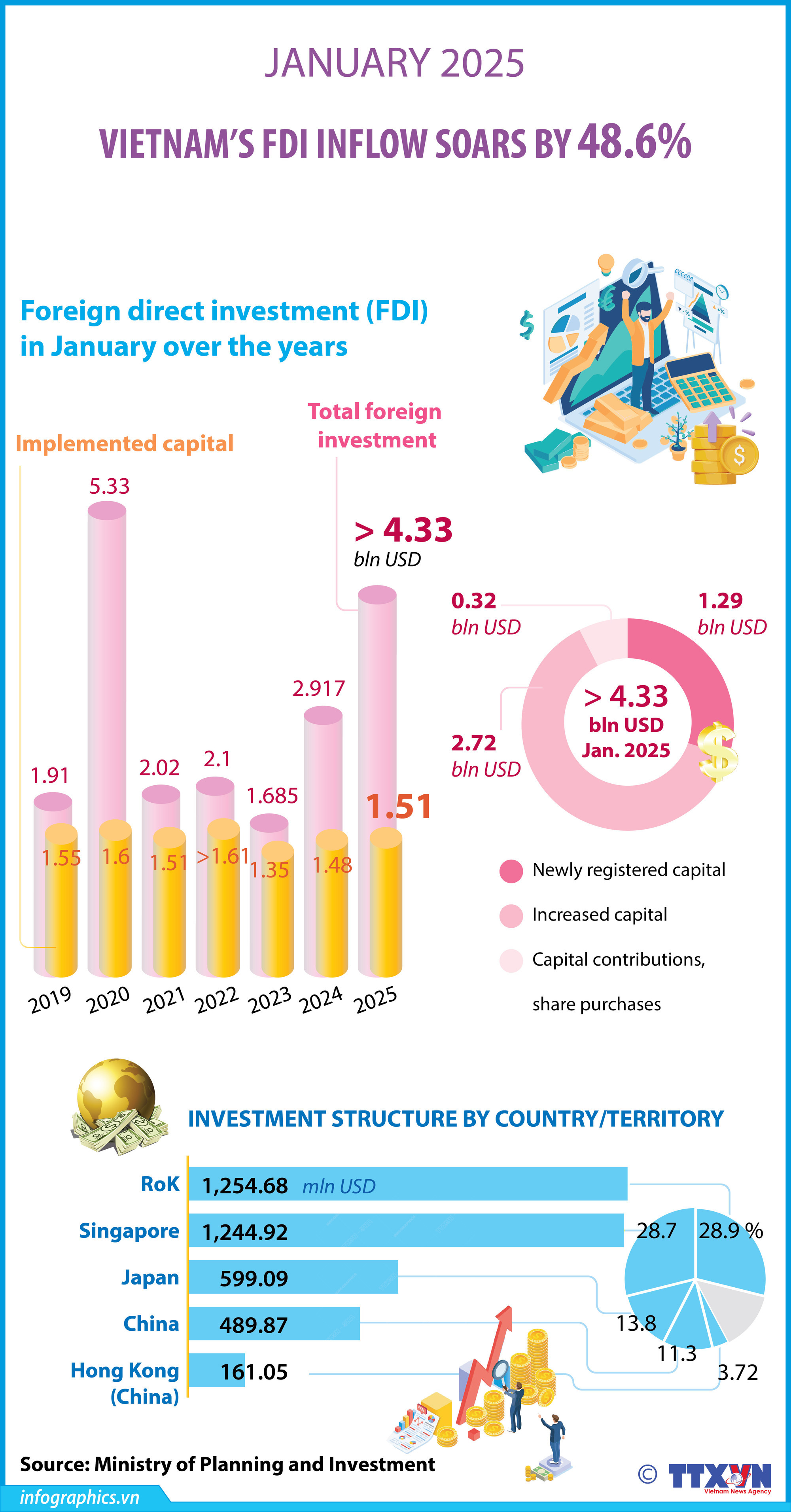 Vietnam's FDI inflow soars by 48.6% in January