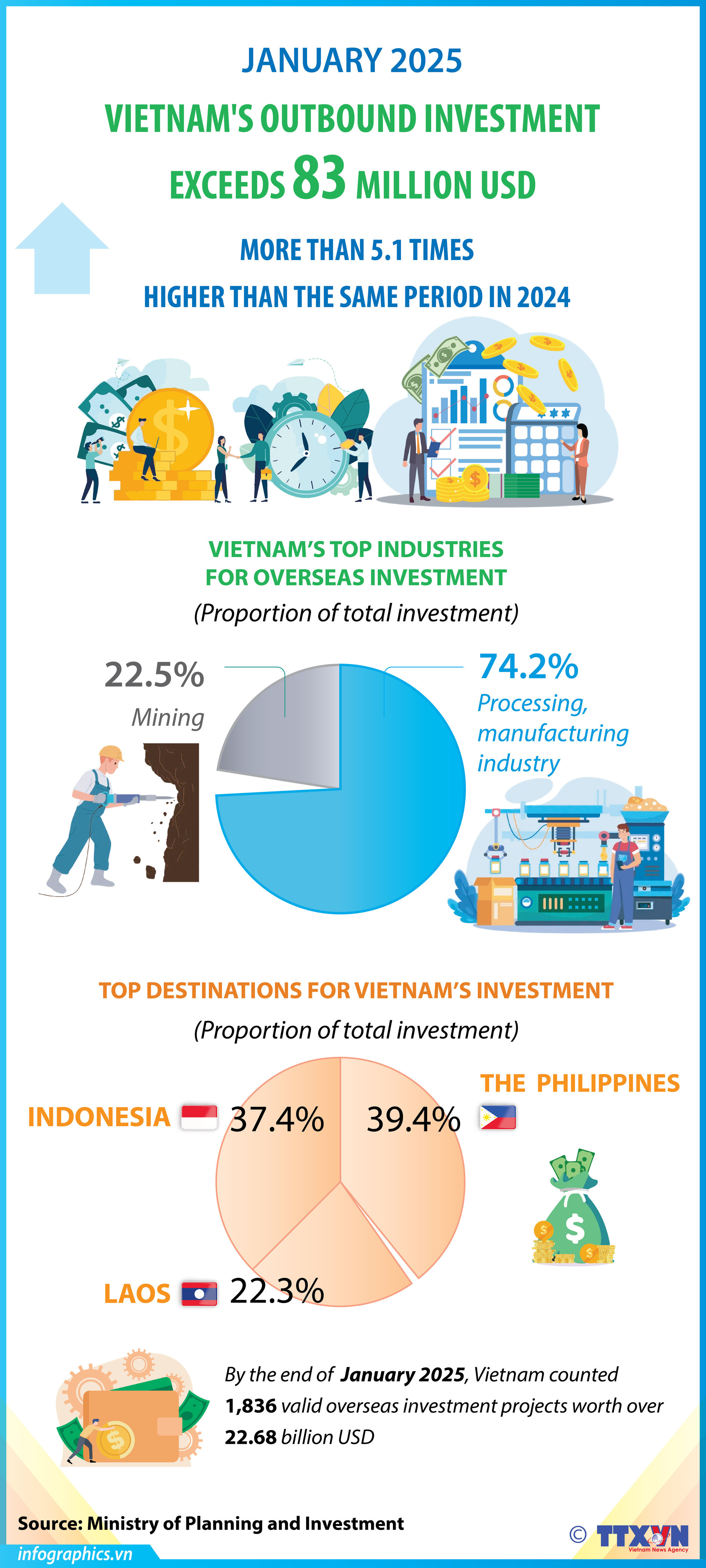 Vietnam’s overseas investment surges 5.1 times in Jan. 2025