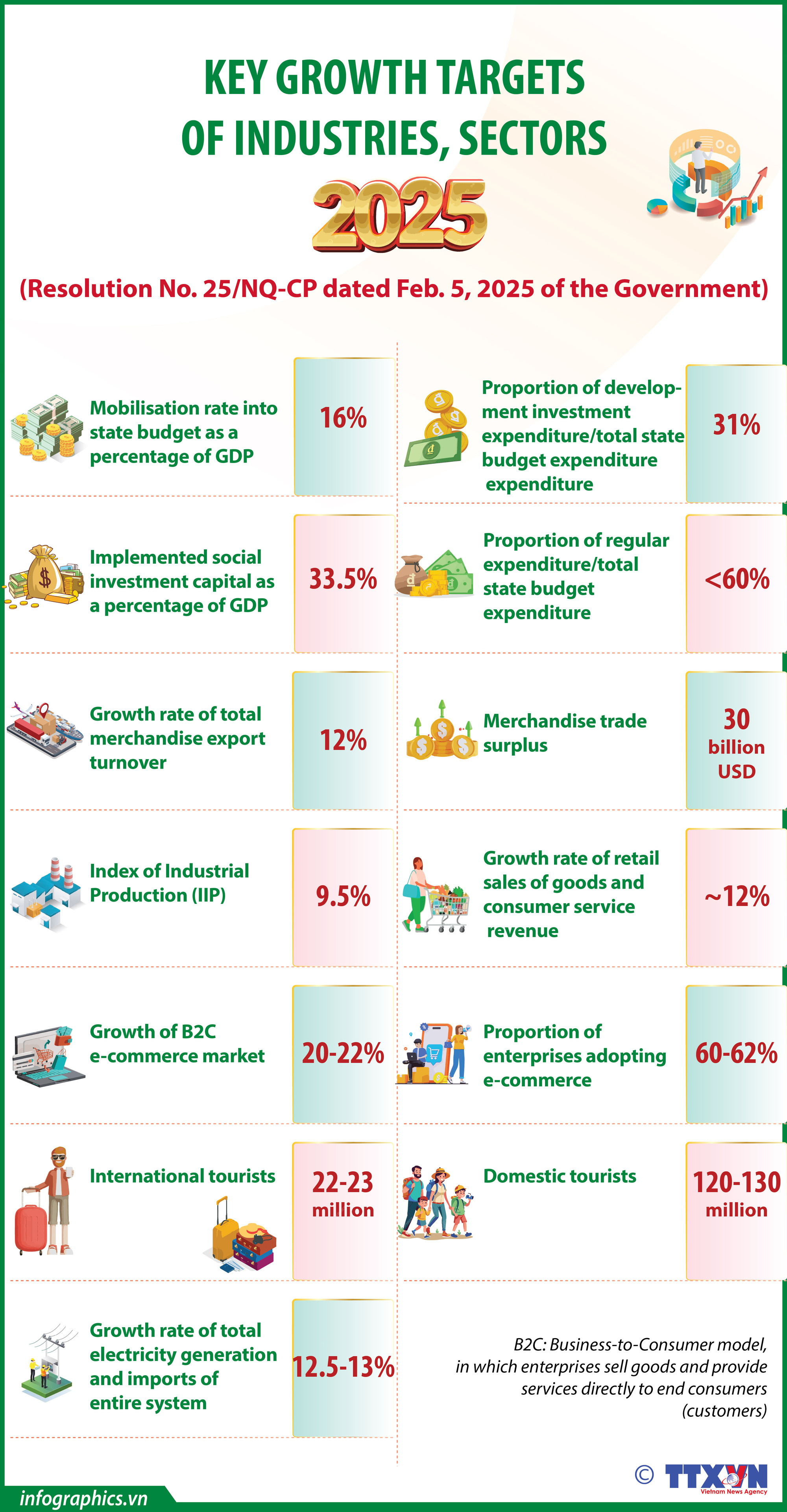Specific growth targets of industries, sectors in 2025