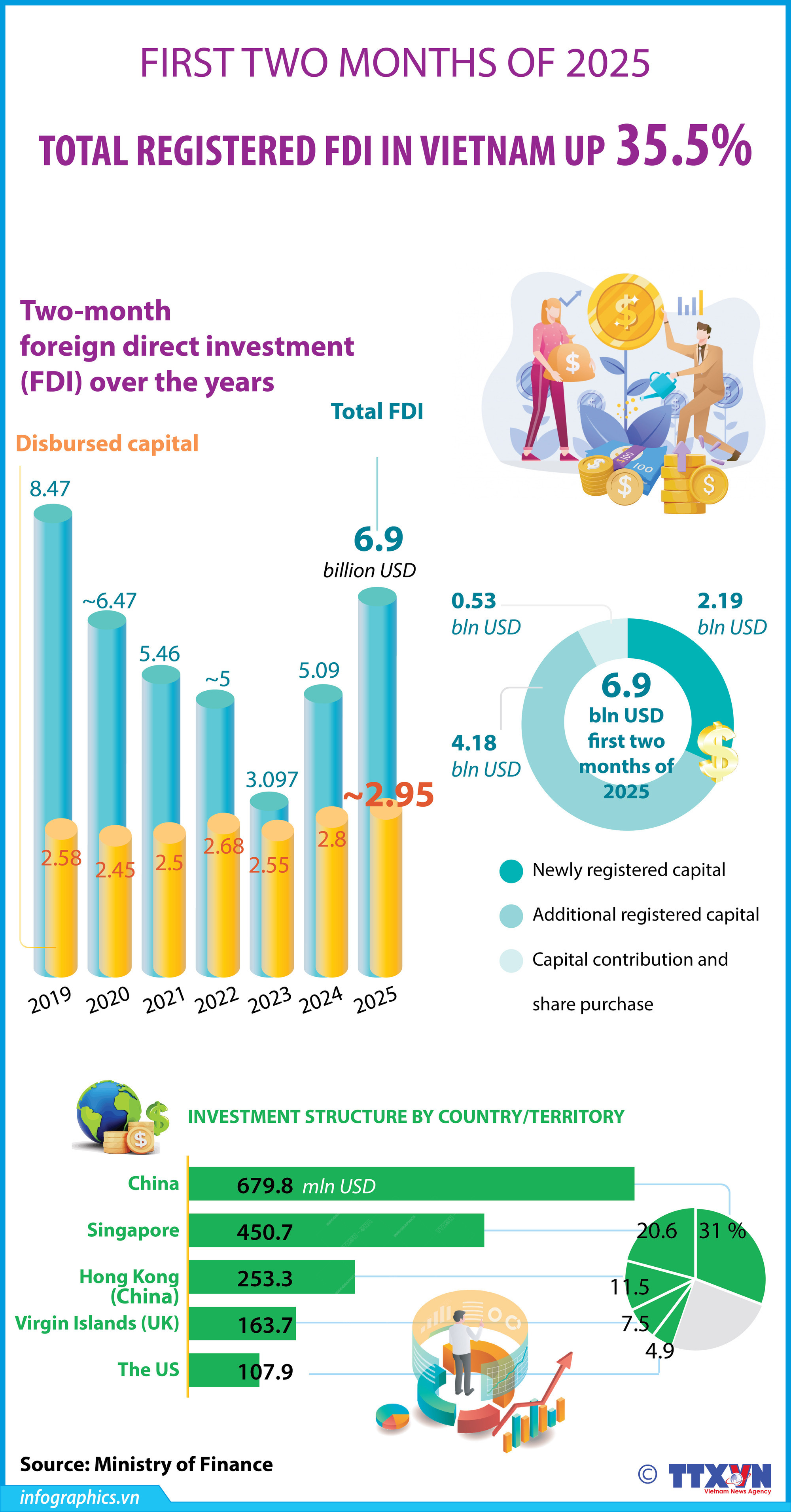 Total registered FDI in Vietnam expands by 35.5% in January-February
