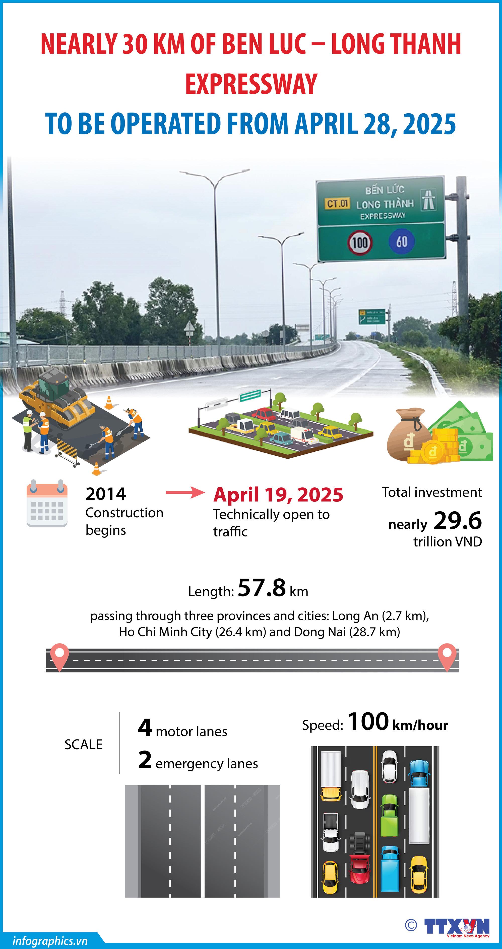 Nearly 30 km of Ben Luc – Long Thanh expressway to be operated from April 28