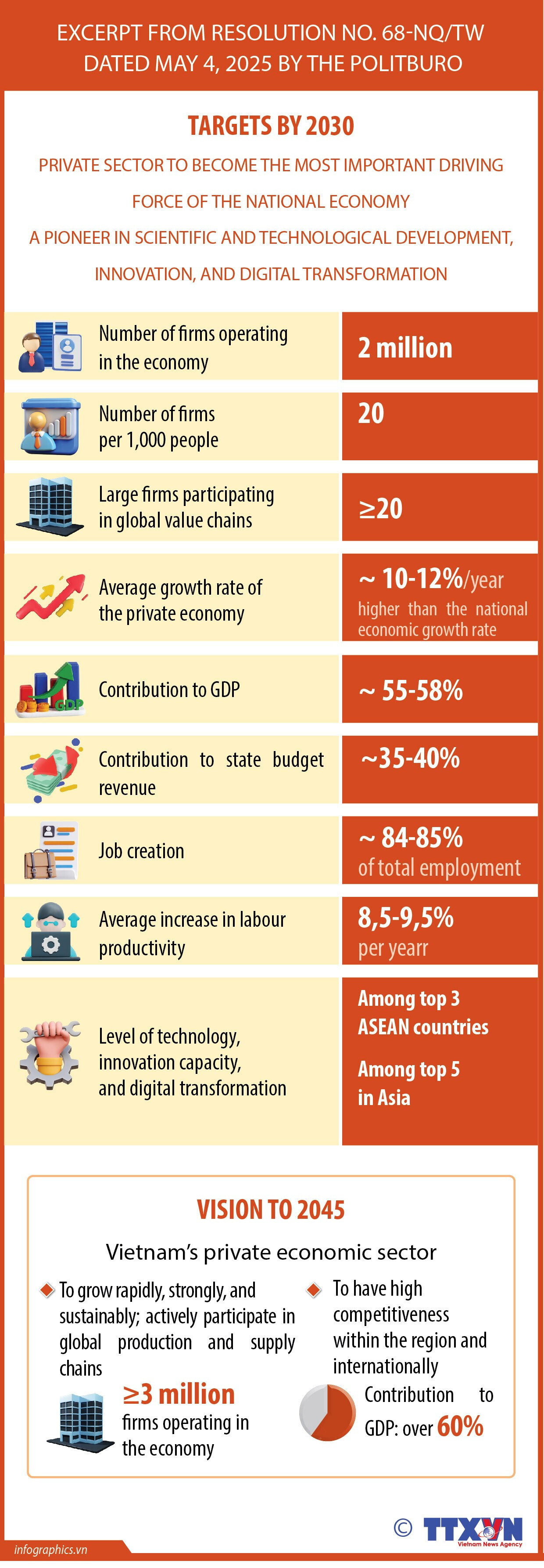 Resolution No. 68: Private sector to become the key driver of the national economy
