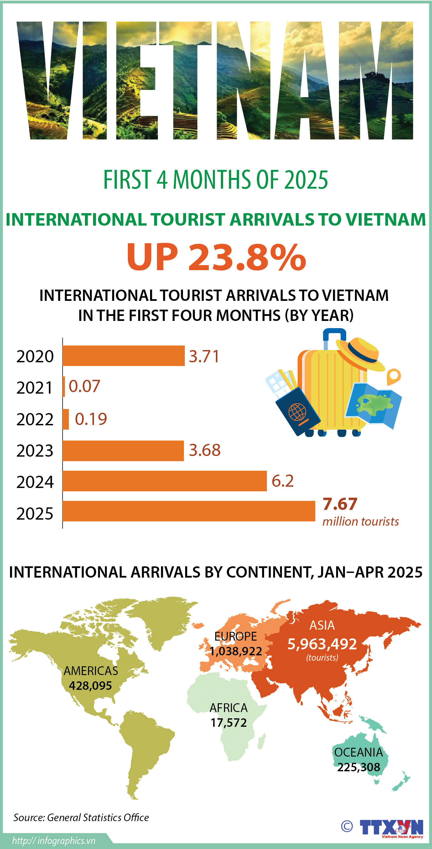 The first four months: International arrivals to Vietnam rose by 23.8%