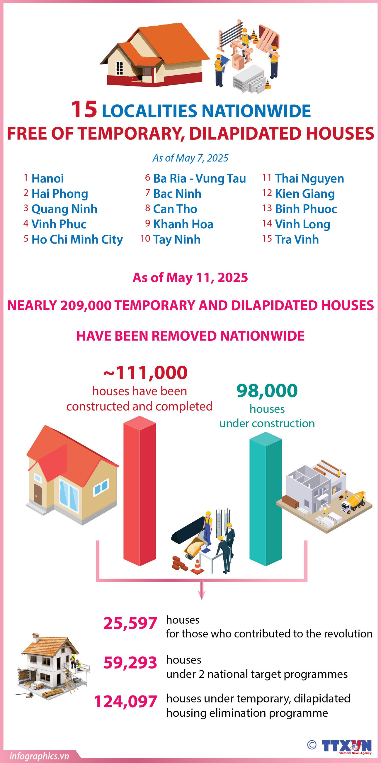 15 localities free of temporary, dilapidated houses nationwide