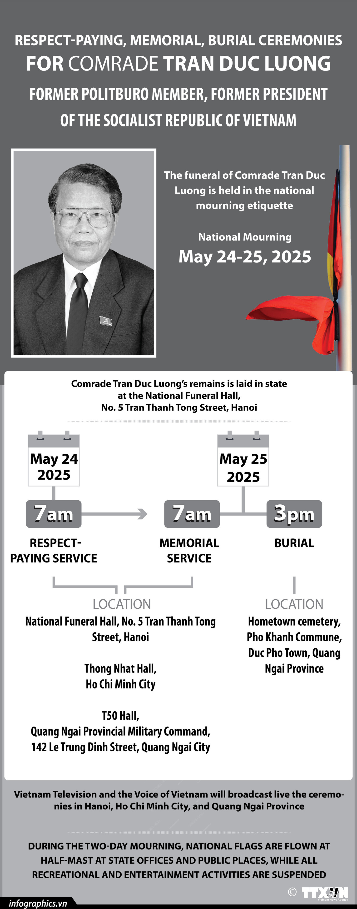 Respect-paying, memorial and burial ceremonies for former State President Tran Duc Luong