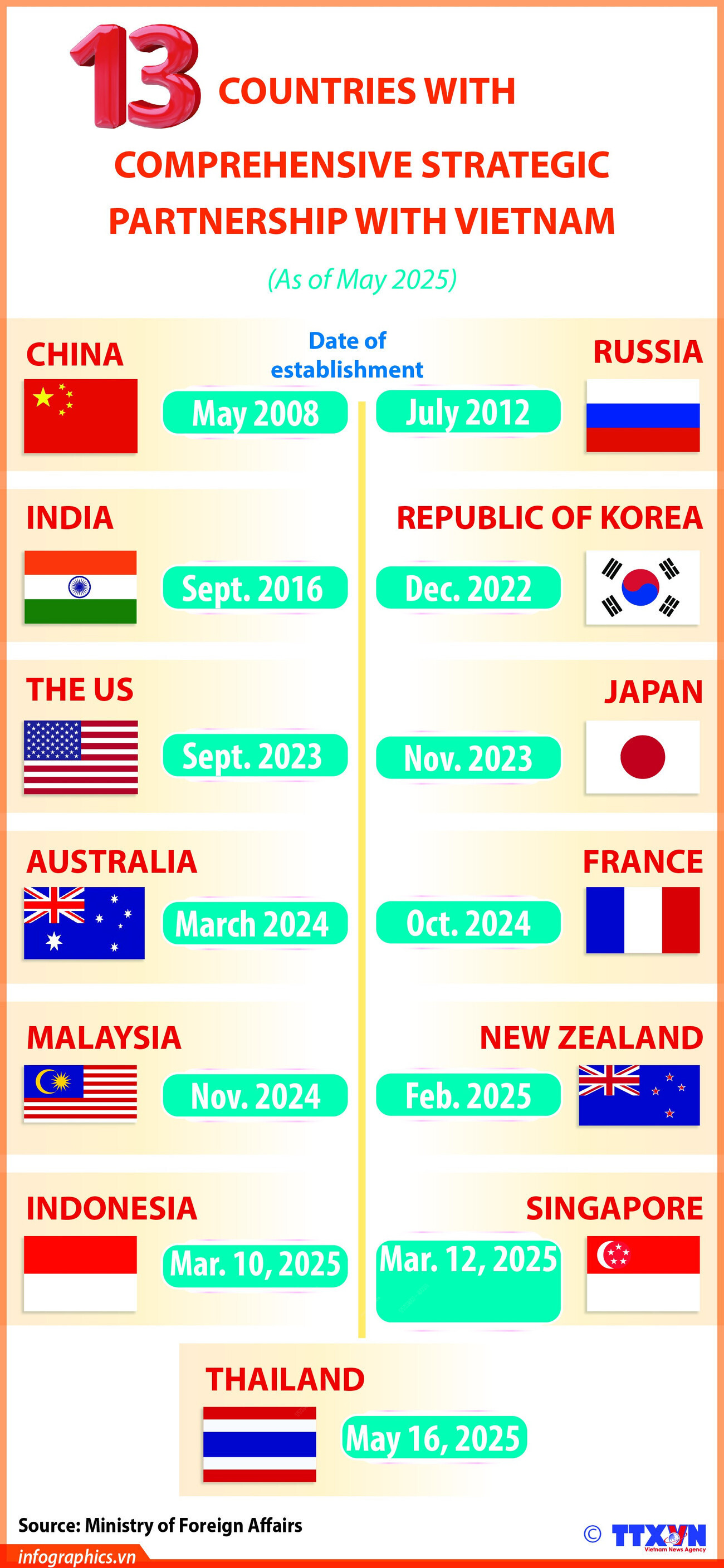 13 countries with Comprehensive Strategic Partnerships with Vietnam