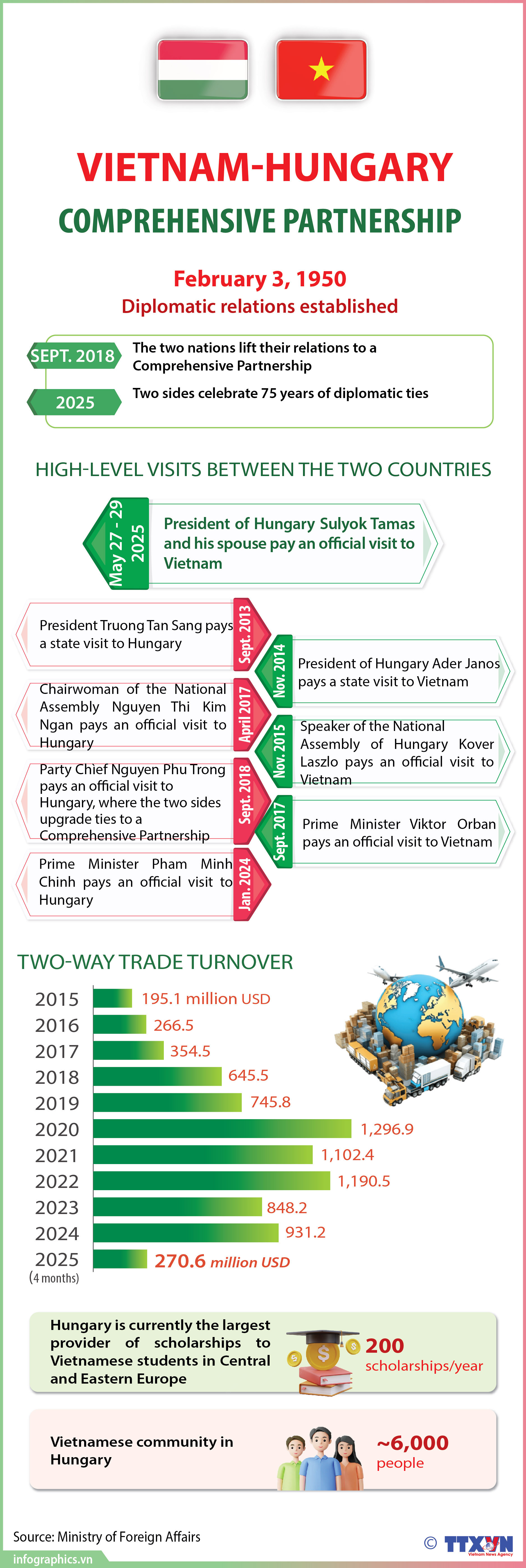 Comprehensive Partnership between Vietnam and Hungary