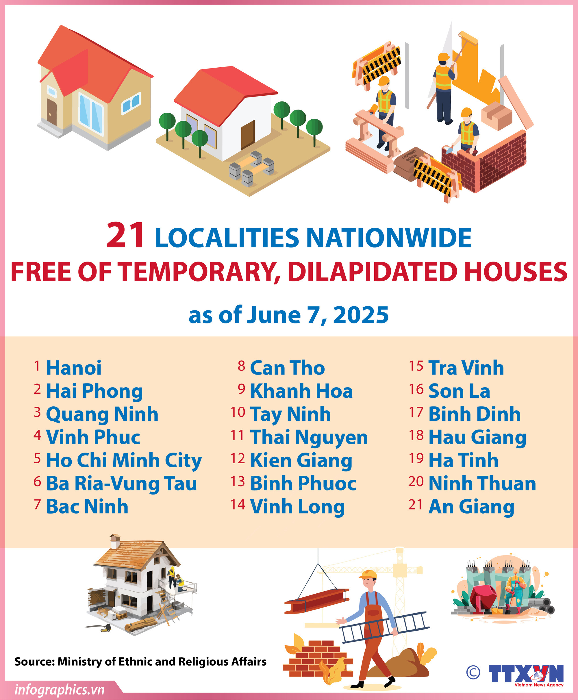 21 localities free of temporary, dilapidated houses nationwide