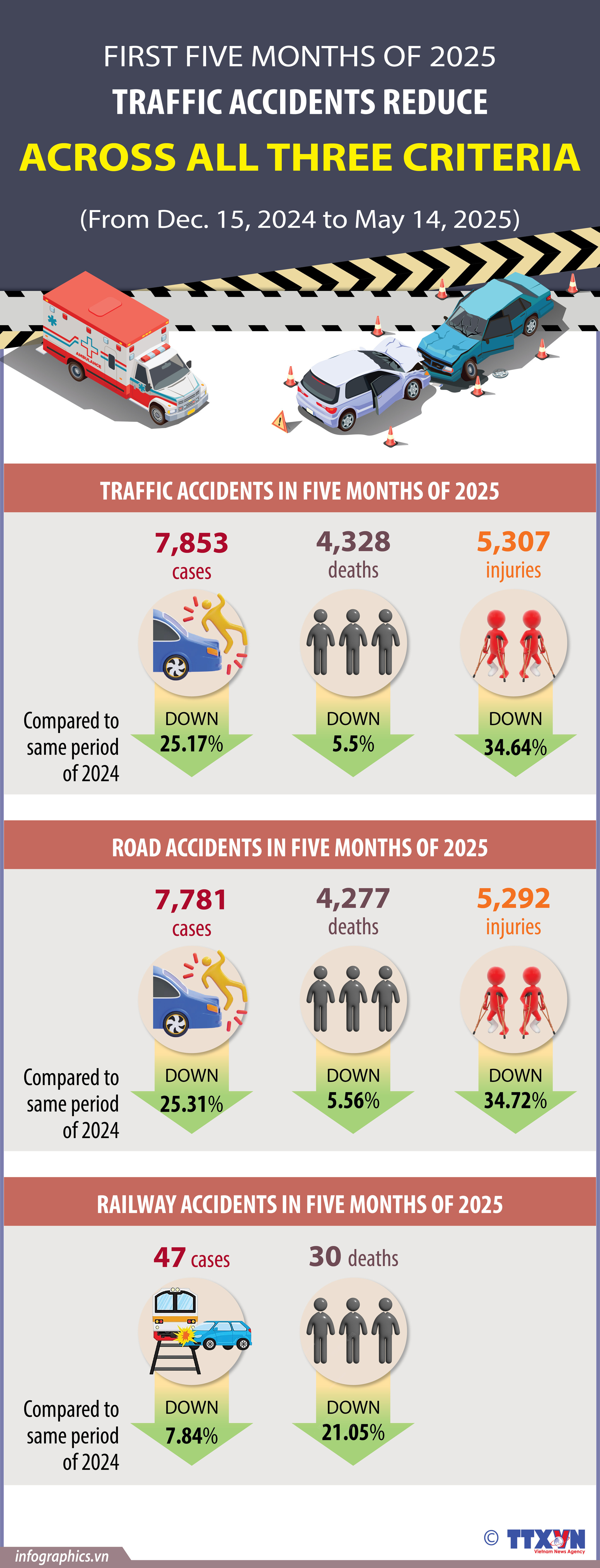 Vietnam sees sharp drop in traffic accidents in five months