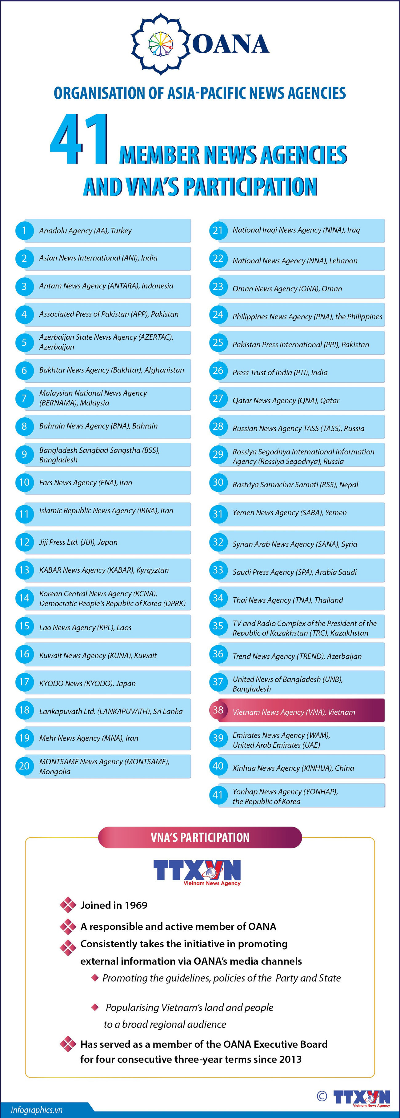 OANA: 41 member news agencies and VNA’s participation