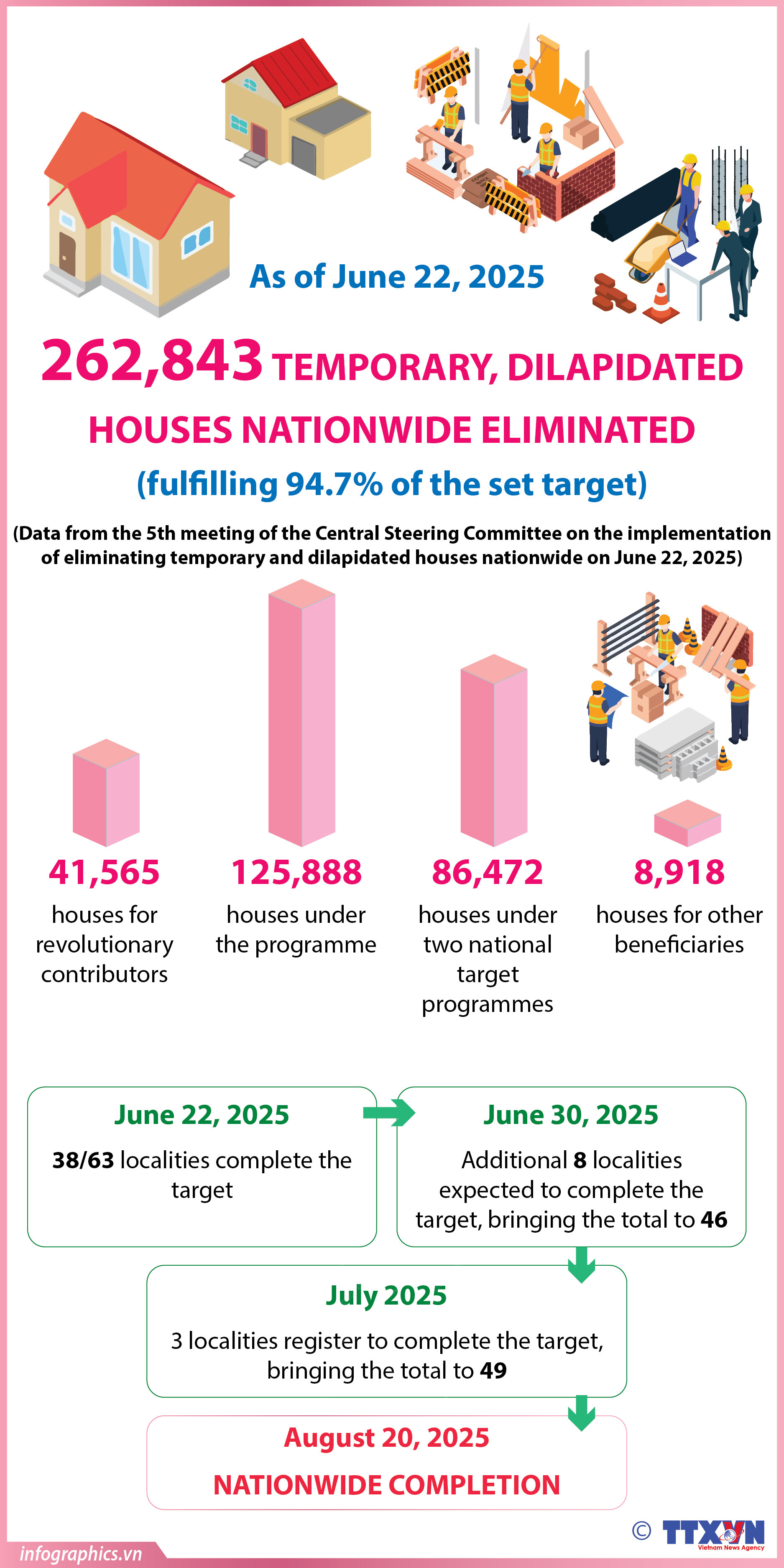 262,843 temporary, dilapidated houses nationwide eliminated