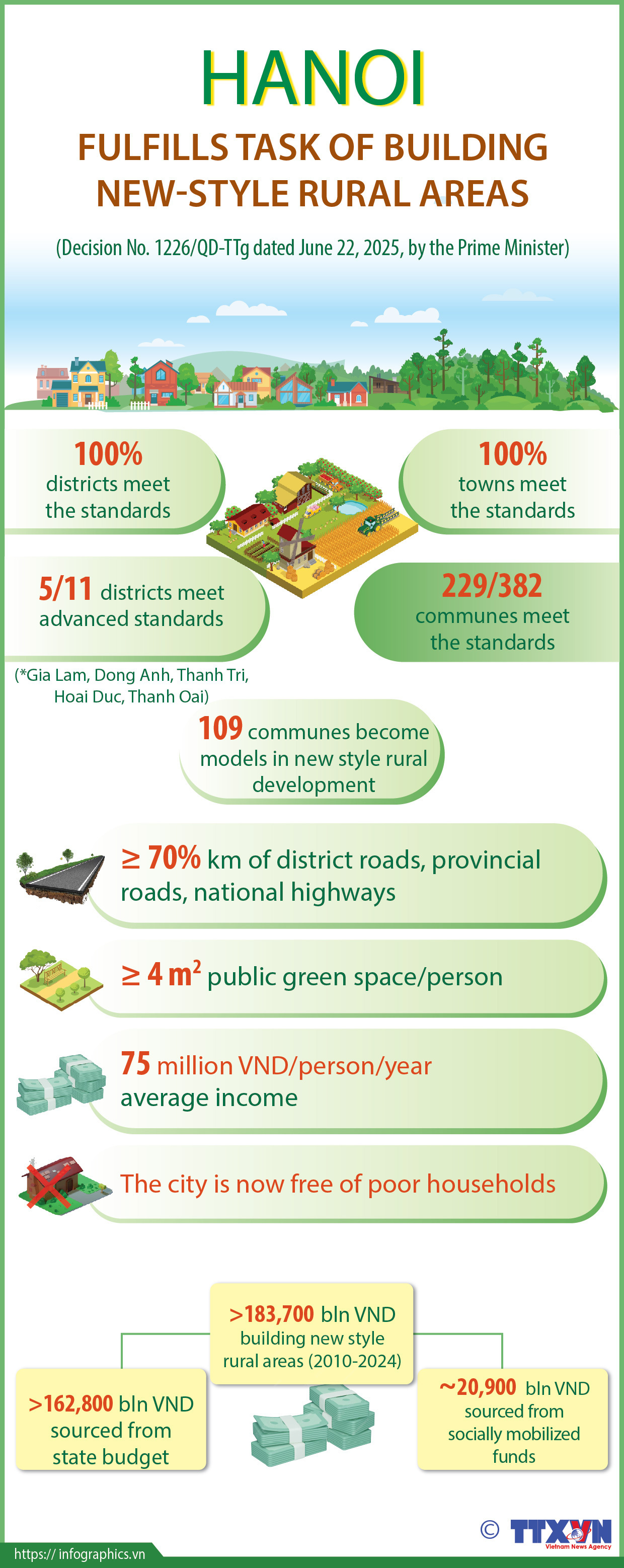 Hanoi fulfilling task of building new-style rural areas