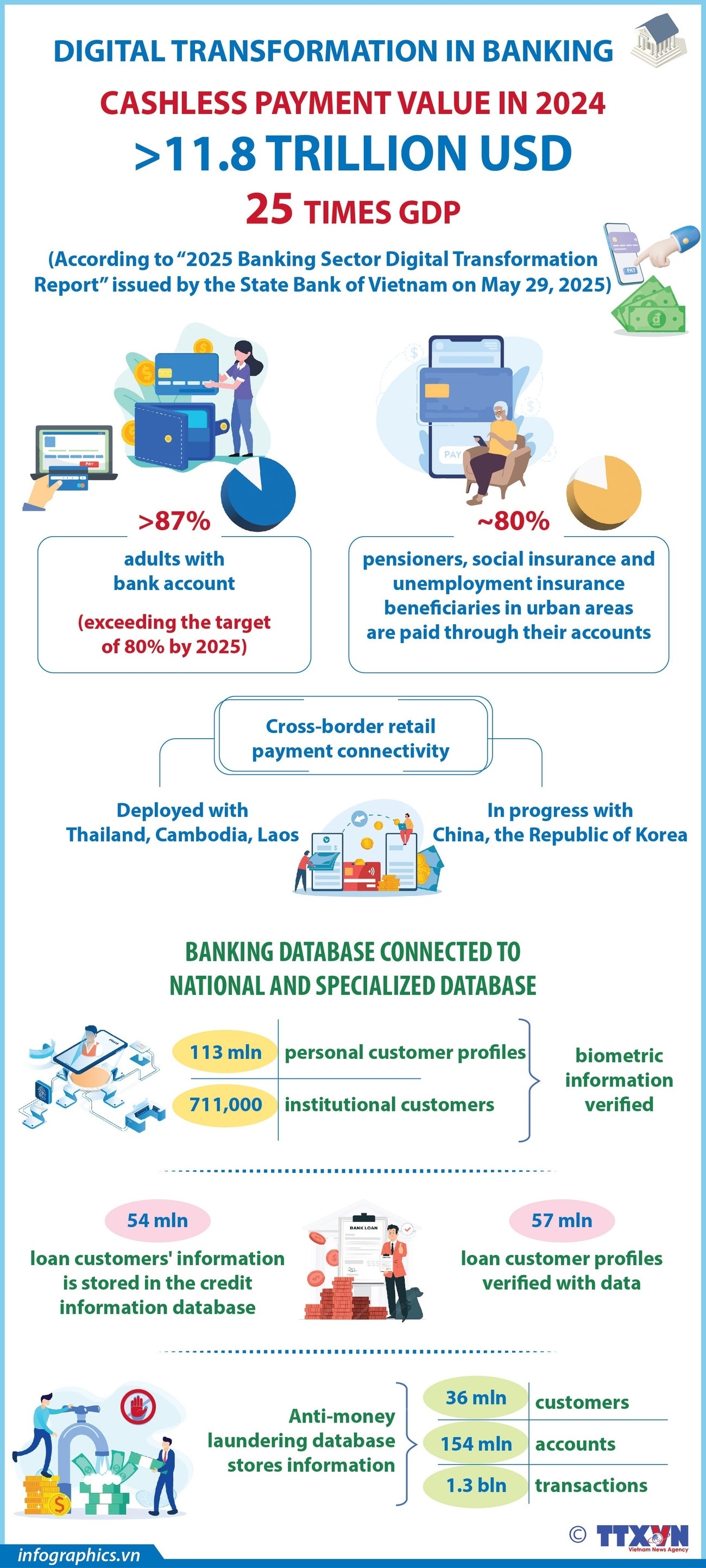 2024: Cashless payment value 25 times higher than GDP