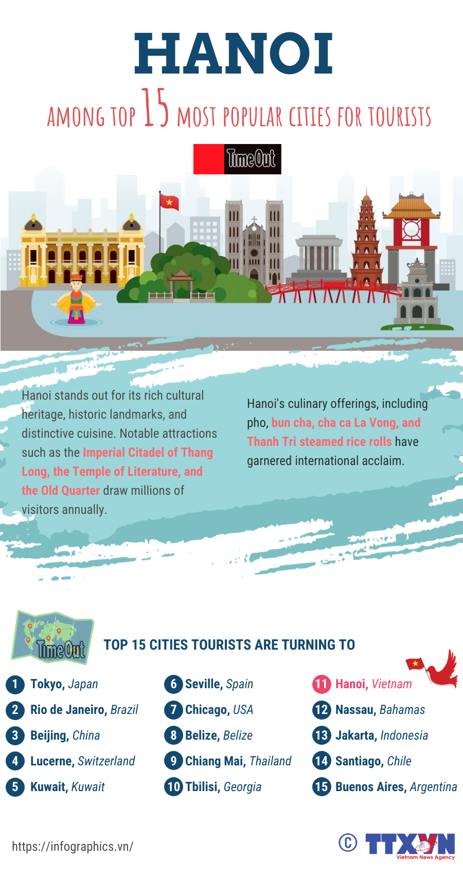 Hanoi ranked among top 15 most popular cities for tourists