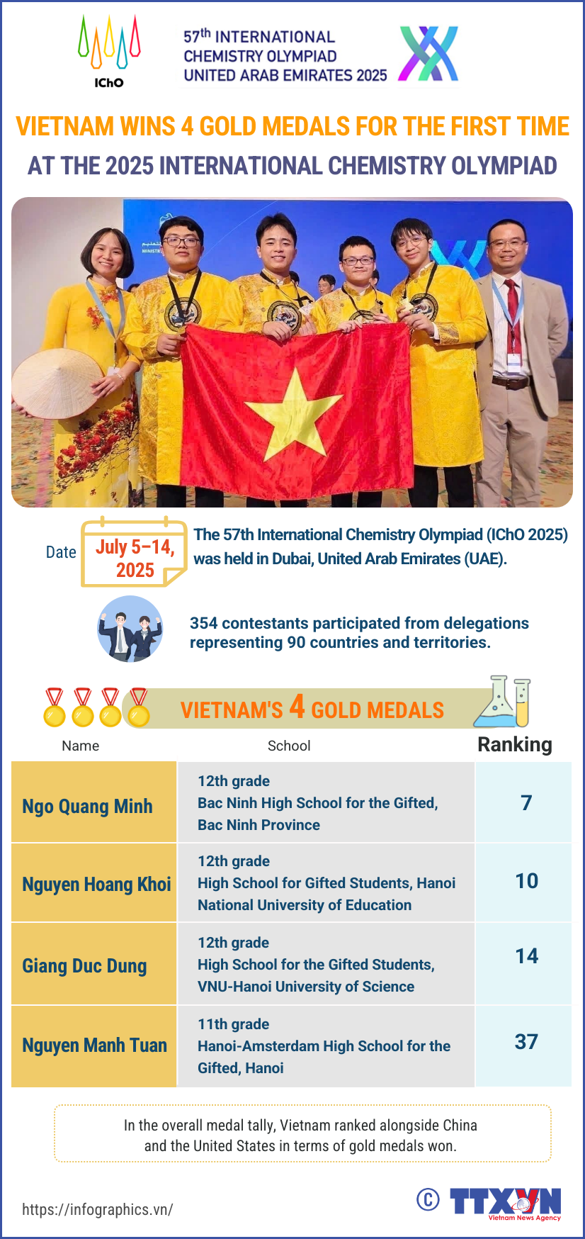 Vietnam wins four gold medals for the first time at 2025 International Chemistry Olympiad