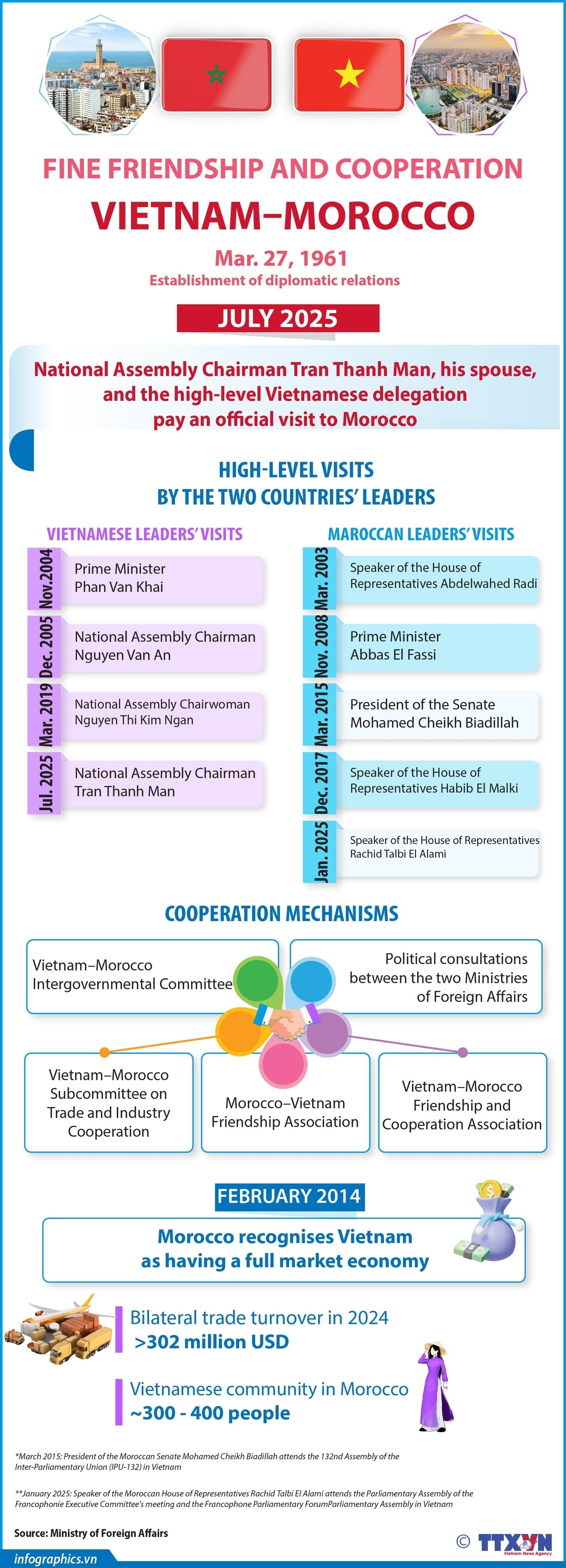 Vietnam–Morocco fine friendship and cooperation